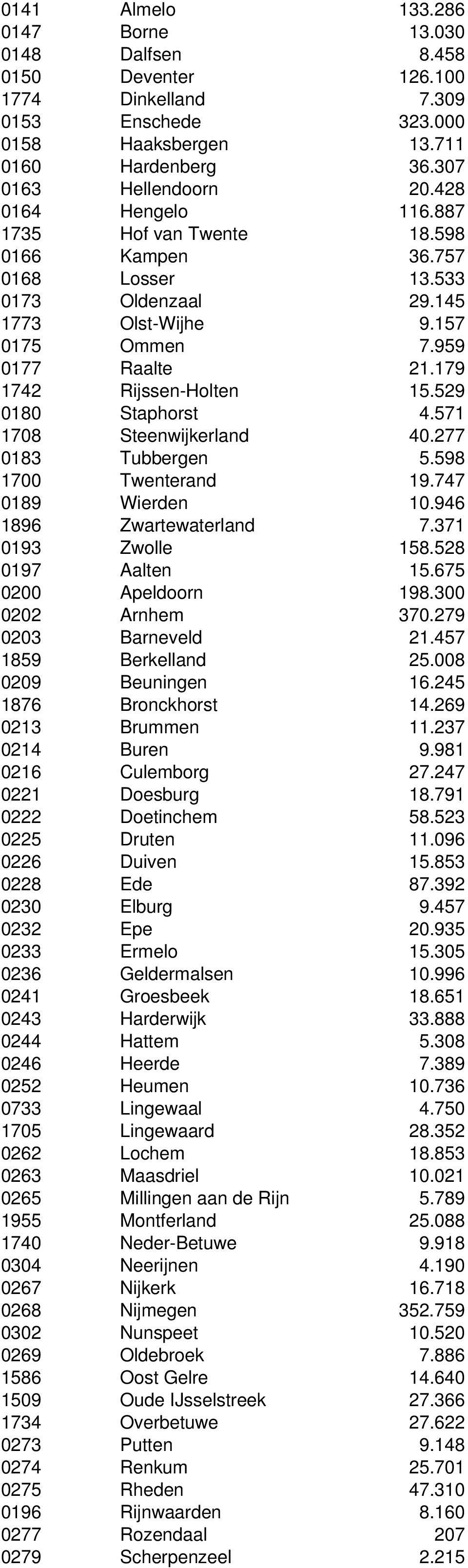 529 0180 Staphorst 4.571 1708 Steenwijkerland 40.277 0183 Tubbergen 5.598 1700 Twenterand 19.747 0189 Wierden 10.946 1896 Zwartewaterland 7.371 0193 Zwolle 158.528 0197 Aalten 15.