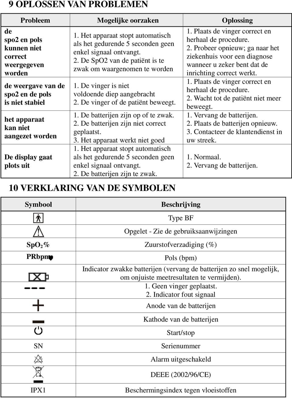 De vinger is niet voldoende diep aangebracht 2. De vinger of de patiënt beweegt. 1. De batterijen zijn op of te zwak. 2. De batterijen zijn niet correct geplaatst. 3. Het apparaat werkt niet goed 1.