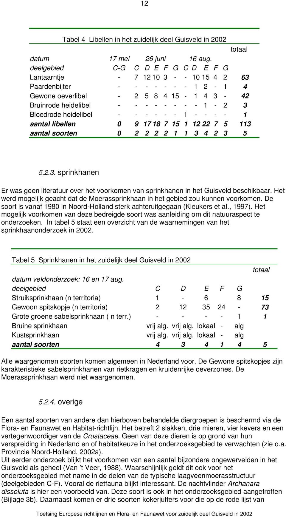 Bloedrode heidelibel - - - - - - 1 - - - - 1 aantal libellen 0 9 17 18 7 15 1 12 22 7 5 113 aantal soorten 0 2 2 2 2 1 1 3 4 2 3 5 5.2.3. sprinkhanen Er was geen literatuur over het voorkomen van sprinkhanen in het Guisveld beschikbaar.