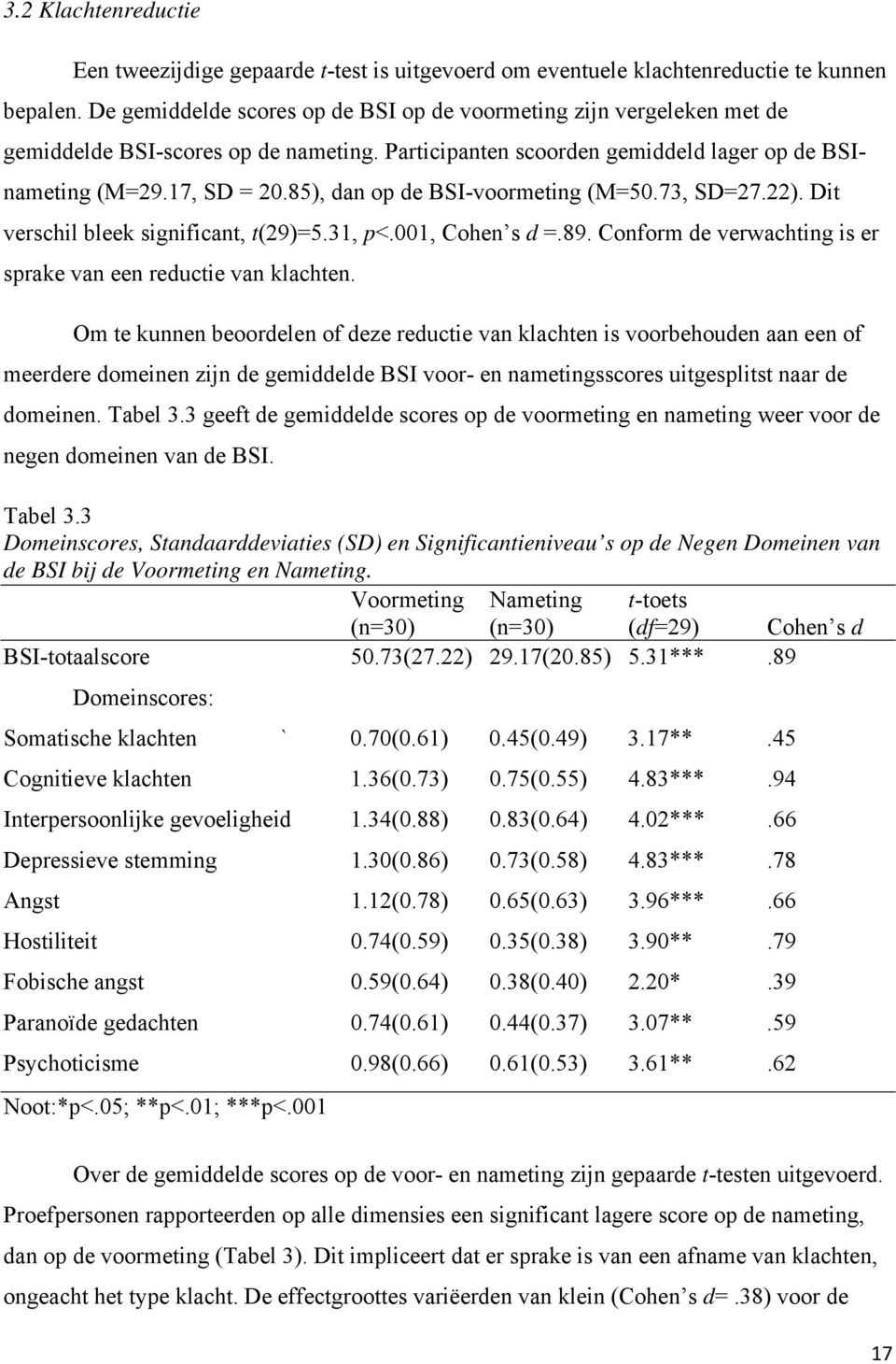 85), dan op de BSI-voormeting (M=50.73, SD=27.22). Dit verschil bleek significant, t(29)=5.31, p<.001, Cohen s d =.89. Conform de verwachting is er sprake van een reductie van klachten.