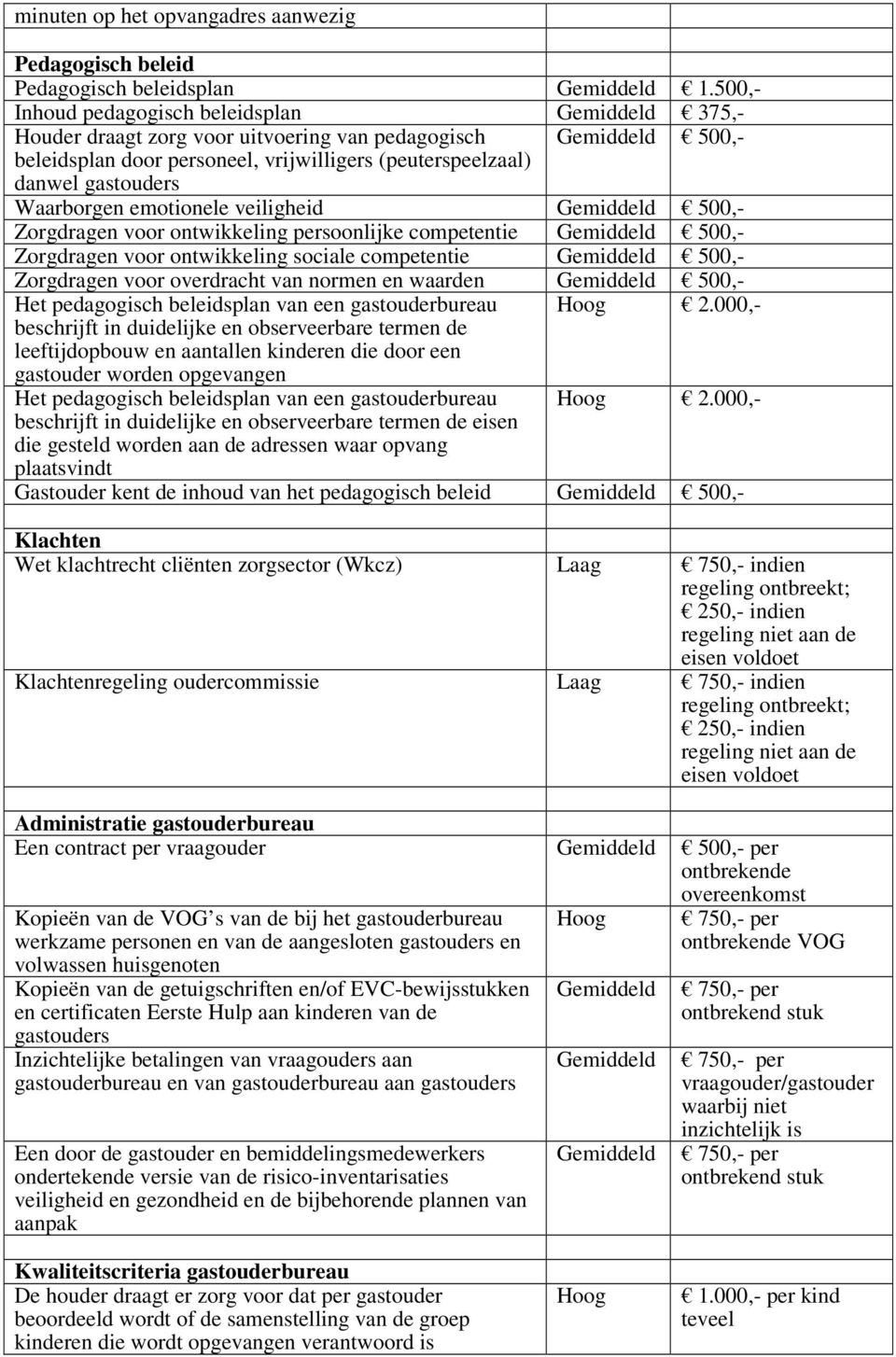 Waarborgen emotionele veiligheid Gemiddeld 500,- Zorgdragen voor ontwikkeling persoonlijke competentie Gemiddeld 500,- Zorgdragen voor ontwikkeling sociale competentie Gemiddeld 500,- Zorgdragen voor