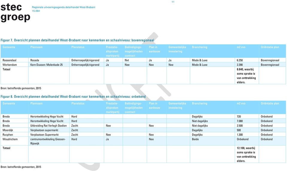 m2 vvo Oriëntatie plan marktpartij contract aanbouw investering Roosendaal Rosada Onherroepelijk/vigerend Ja Nvt Ja Ja Mode & Luxe 6.