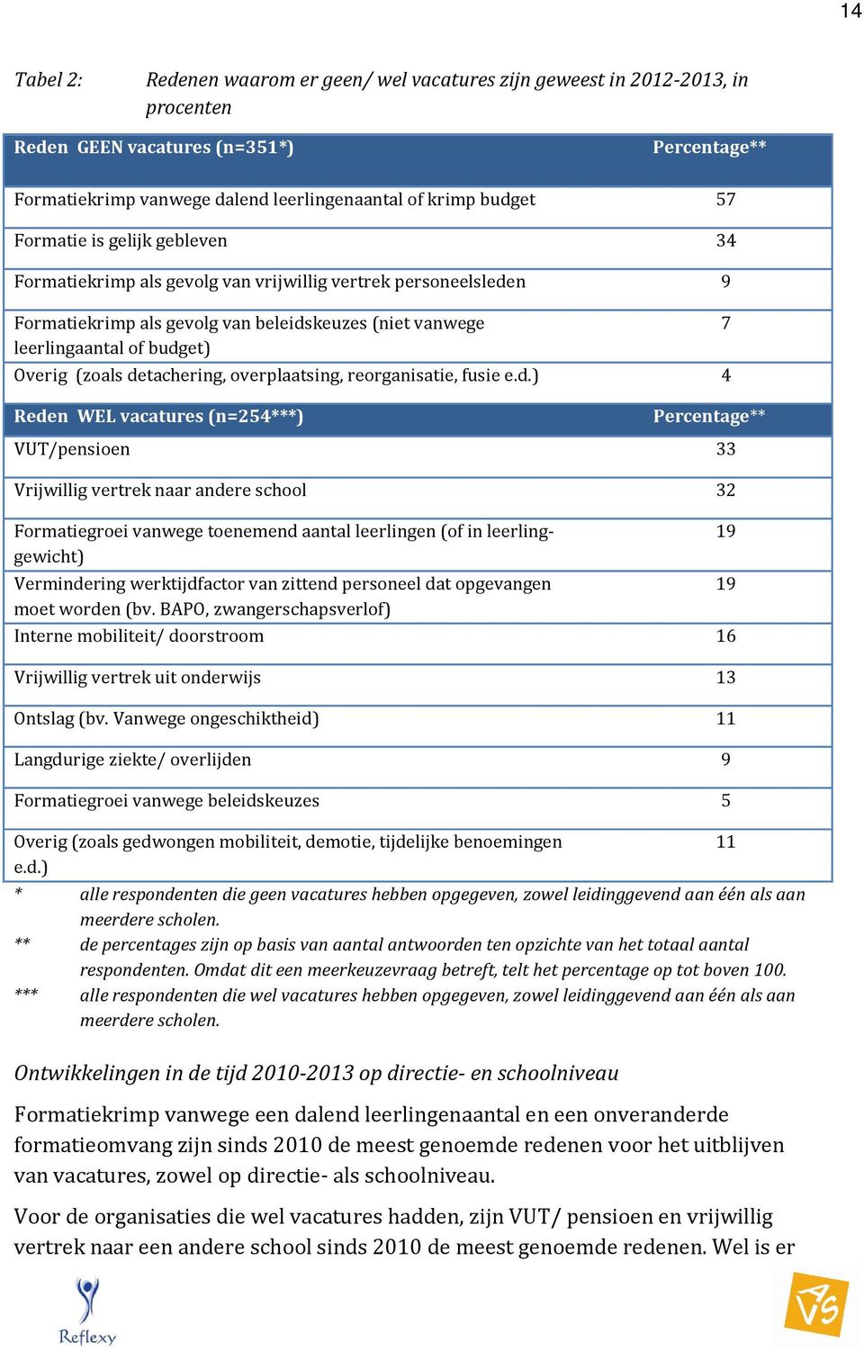 detachering, overplaatsing, reorganisatie, fusie e.d.) 4 7 Reden WEL vacatures (n=254***) Percentage** VUT/pensioen 33 Vrijwillig vertrek naar andere school 32 Formatiegroei vanwege toenemend aantal