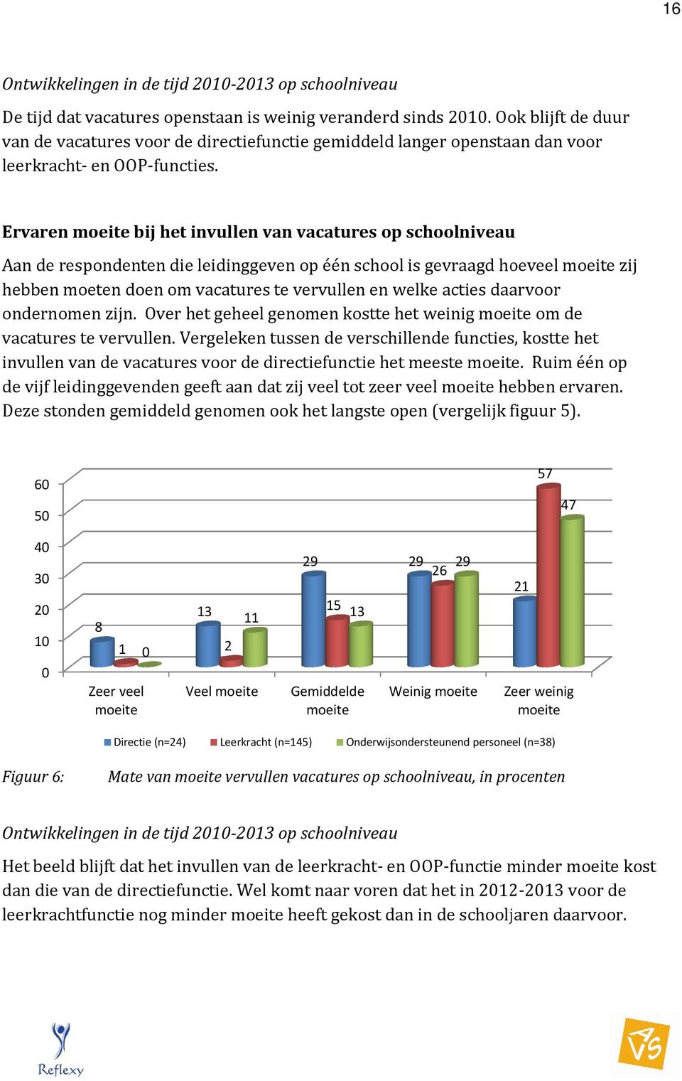 Ervaren moeite bij het invullen van vacatures op schoolniveau Aan de respondenten die leidinggeven op één school is gevraagd hoeveel moeite zij hebben ben moeten doen om vacatures te vervullen en