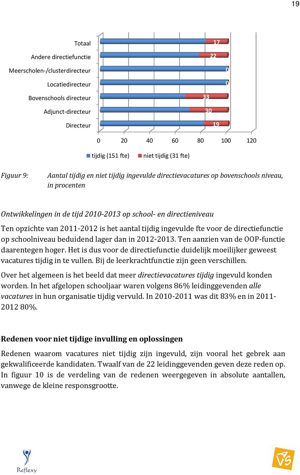 opzichte van 2011-2012 2012 is het aantal tijdig ingevulde fte voor de directiefunctie op schoolniveau beduidend lager dan in 2012-2013. 2013. Ten aanzien van de OOP-functie daarentegen hoger.