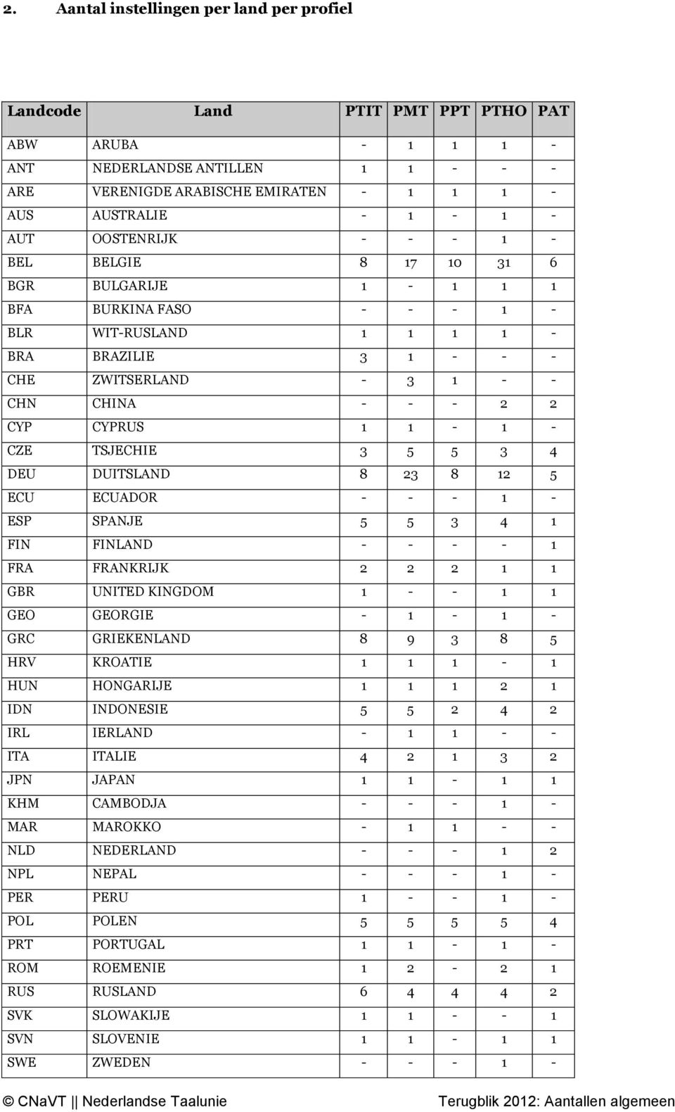 CYPRUS 1 1-1 - CZE TSJECHIE 3 5 5 3 4 DEU DUITSLAND 8 23 8 12 5 ECU ECUADOR - - - 1 - ESP SPANJE 5 5 3 4 1 FIN FINLAND - - - - 1 FRA FRANKRIJK 2 2 2 1 1 GBR UNITED KINGDOM 1 - - 1 1 GEO GEORGIE - 1-1