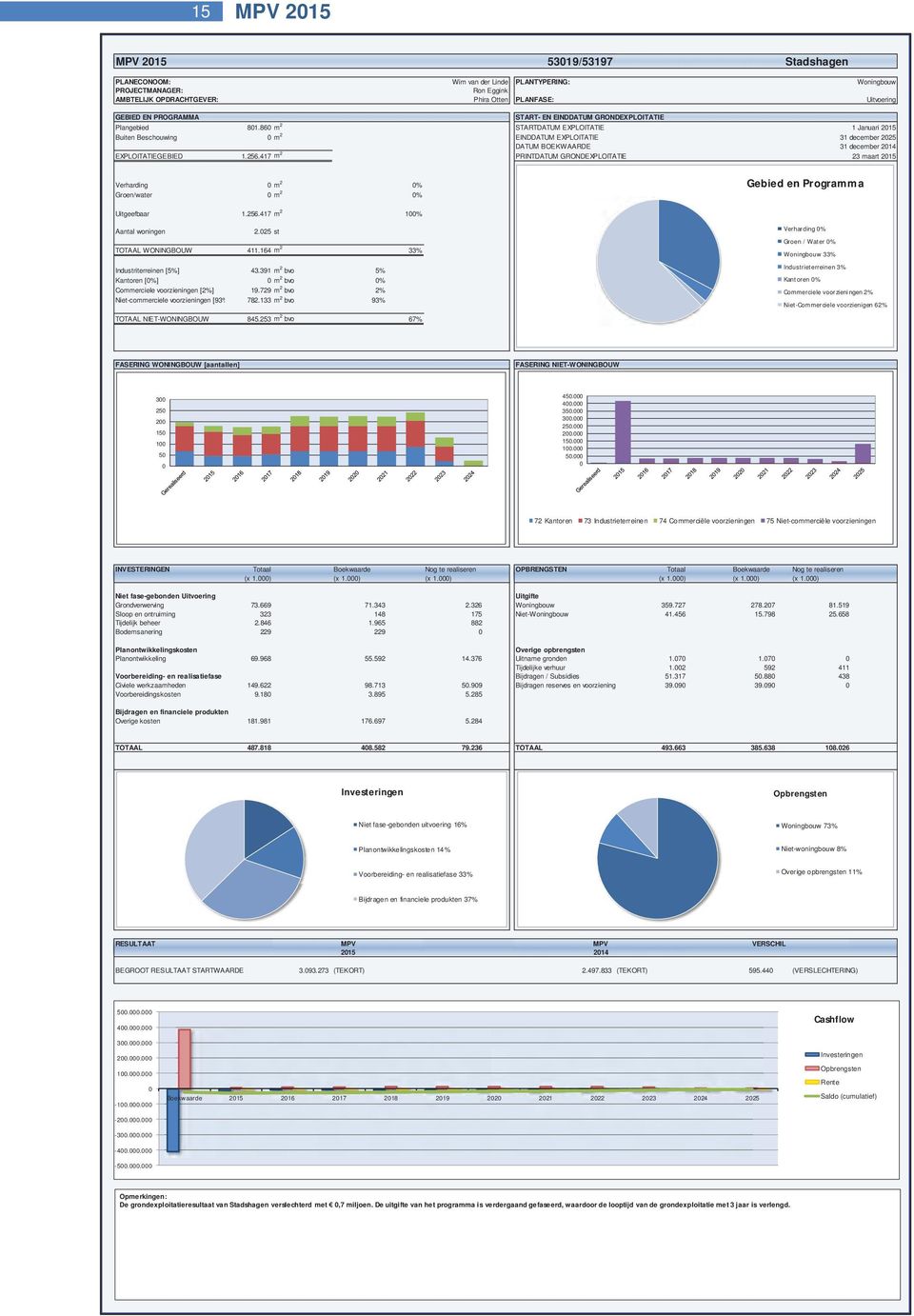 47 m 2 PRINTDATUM GRONDEXPLOITATIE Januari 25 3 december 225 3 december 24 23 maart 25 Verharding m 2 % Groen/water m 2 % Gebied en Programma Uitgeefbaar.256.47 m 2 % Aantal woningen 2.