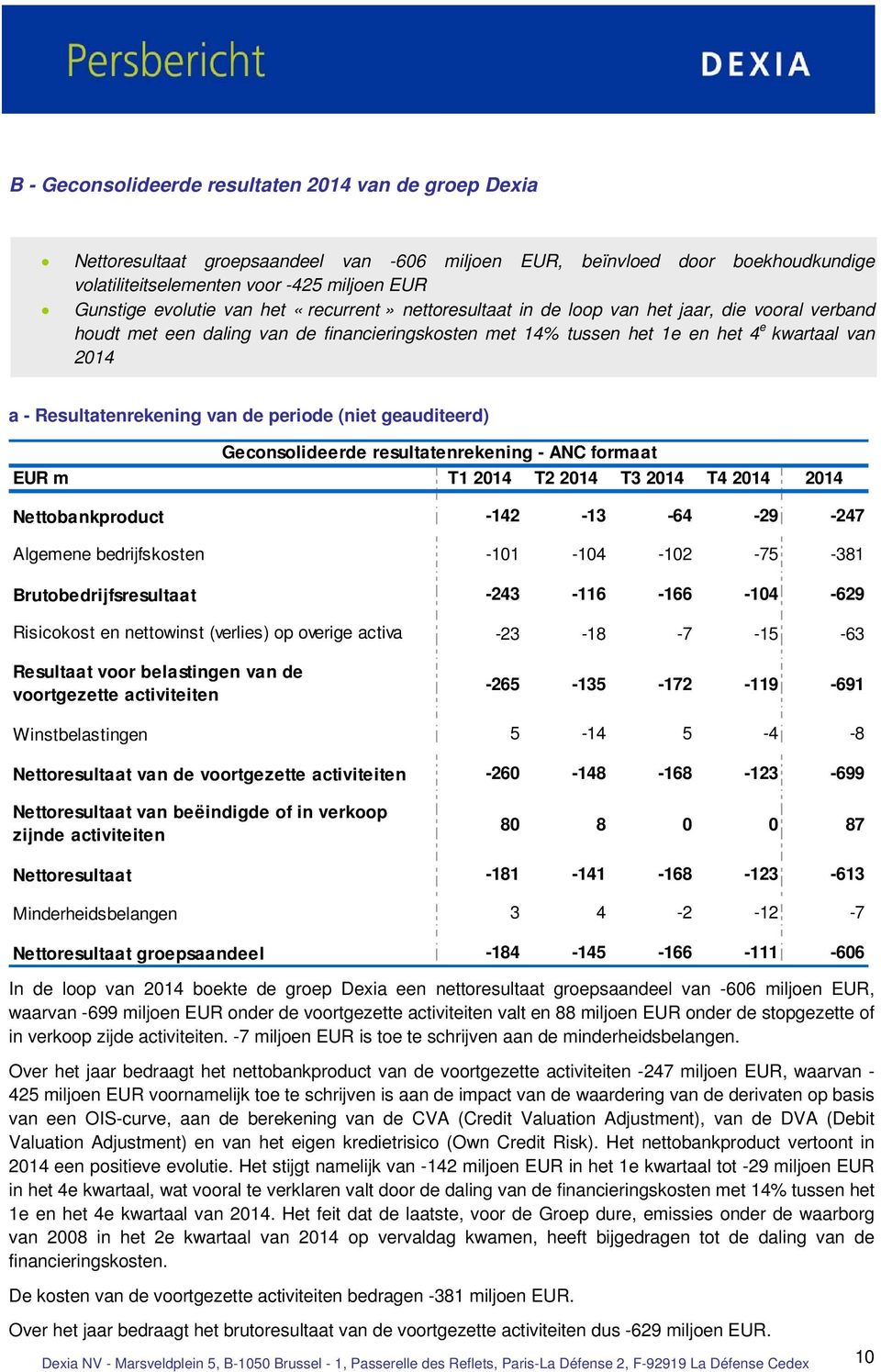 Resultatenrekening van de periode (niet geauditeerd) Geconsolideerde resultatenrekening - ANC formaat EUR m T1 2014 T2 2014 T3 2014 T4 2014 2014 Nettobankproduct -142-13 -64-29 -247 Algemene