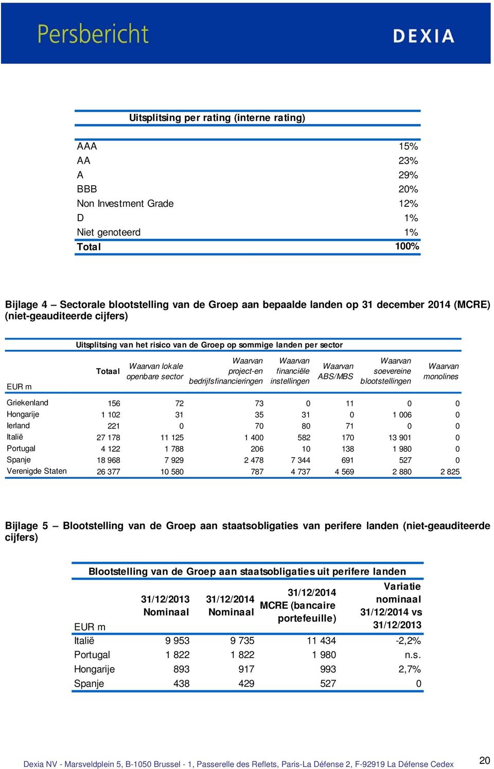 bedrijfsfinancieringen Waarvan financiële instellingen Waarvan ABS/MBS Waarvan soevereine blootstellingen Waarvan monolines Griekenland 156 72 73 0 11 0 0 Hongarije 1 102 31 35 31 0 1 006 0 Ierland