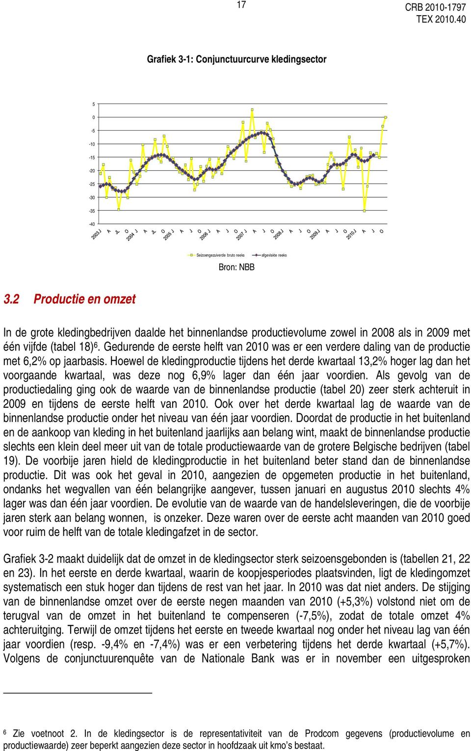 Gedurende de eerste helft van 2010 was er een verdere daling van de productie met 6,2% op jaarbasis.