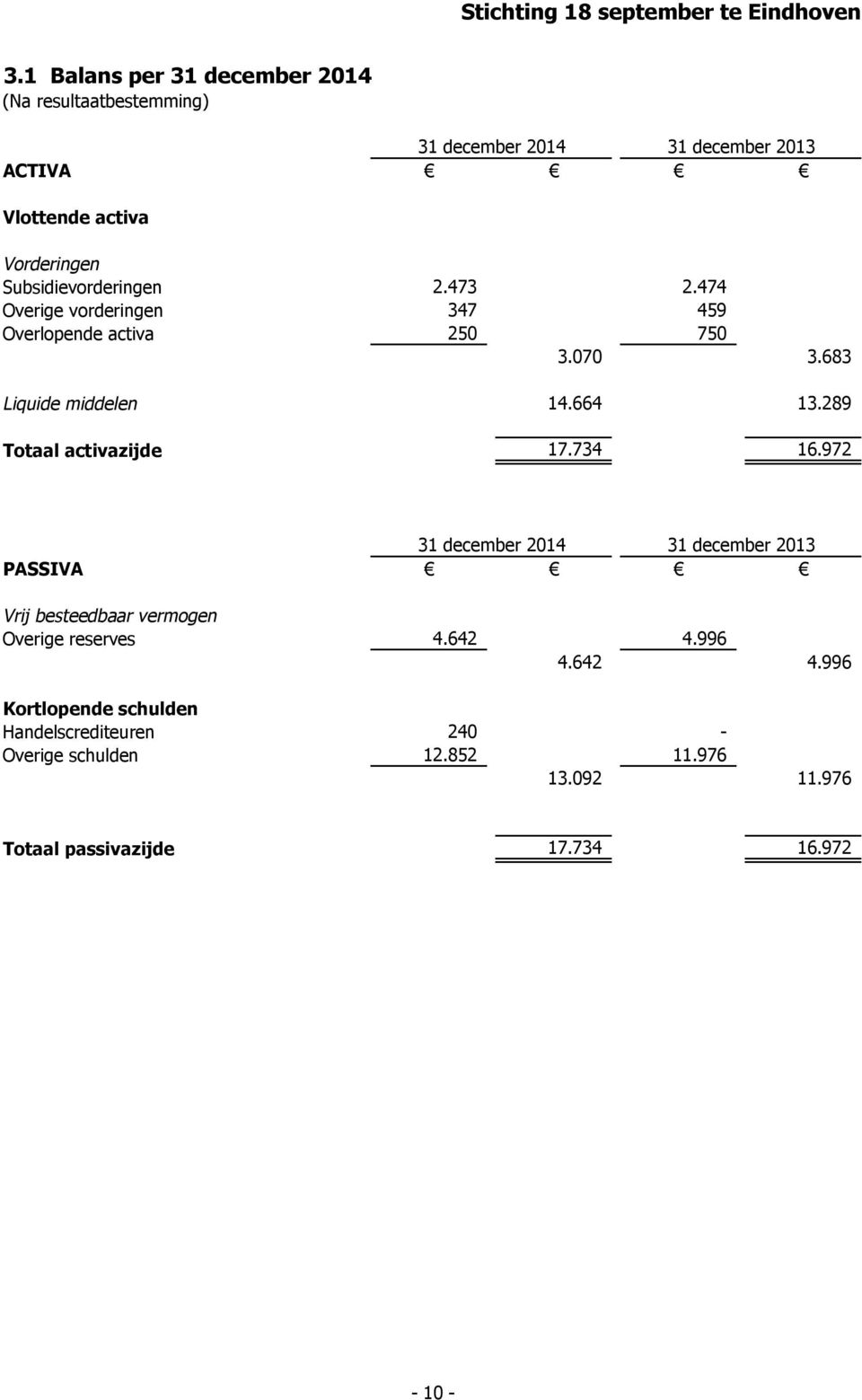 289 Totaal activazijde 17.734 16.972 31 december 2014 31 december 2013 PASSIVA Vrij besteedbaar vermogen Overige reserves 4.642 4.