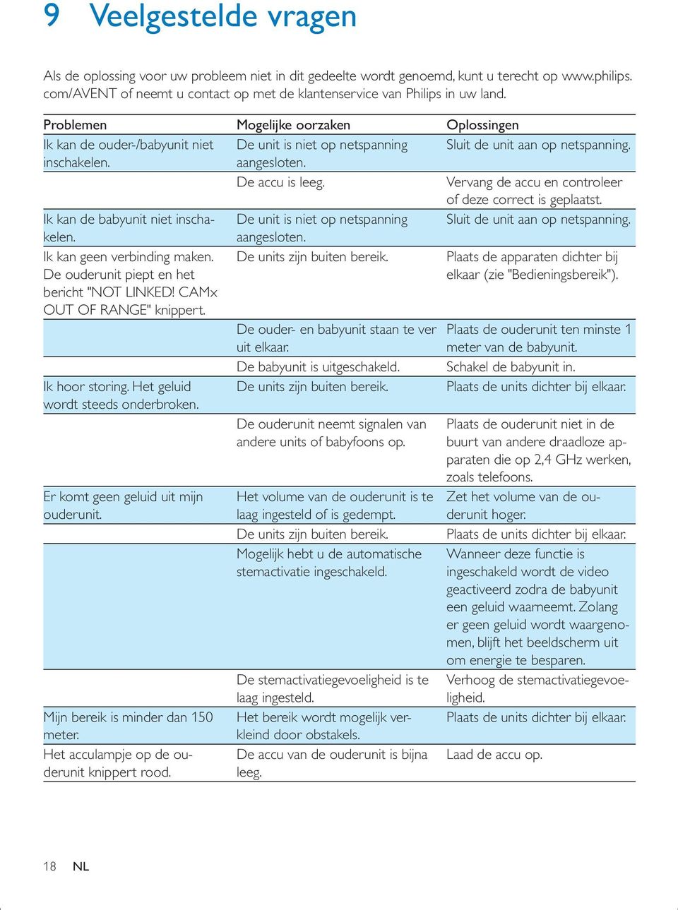 Vervang de accu en controleer of deze correct is geplaatst. Ik kan de babyunit niet inschakelen. De unit is niet op netspanning Sluit de unit aan op netspanning. aangesloten.