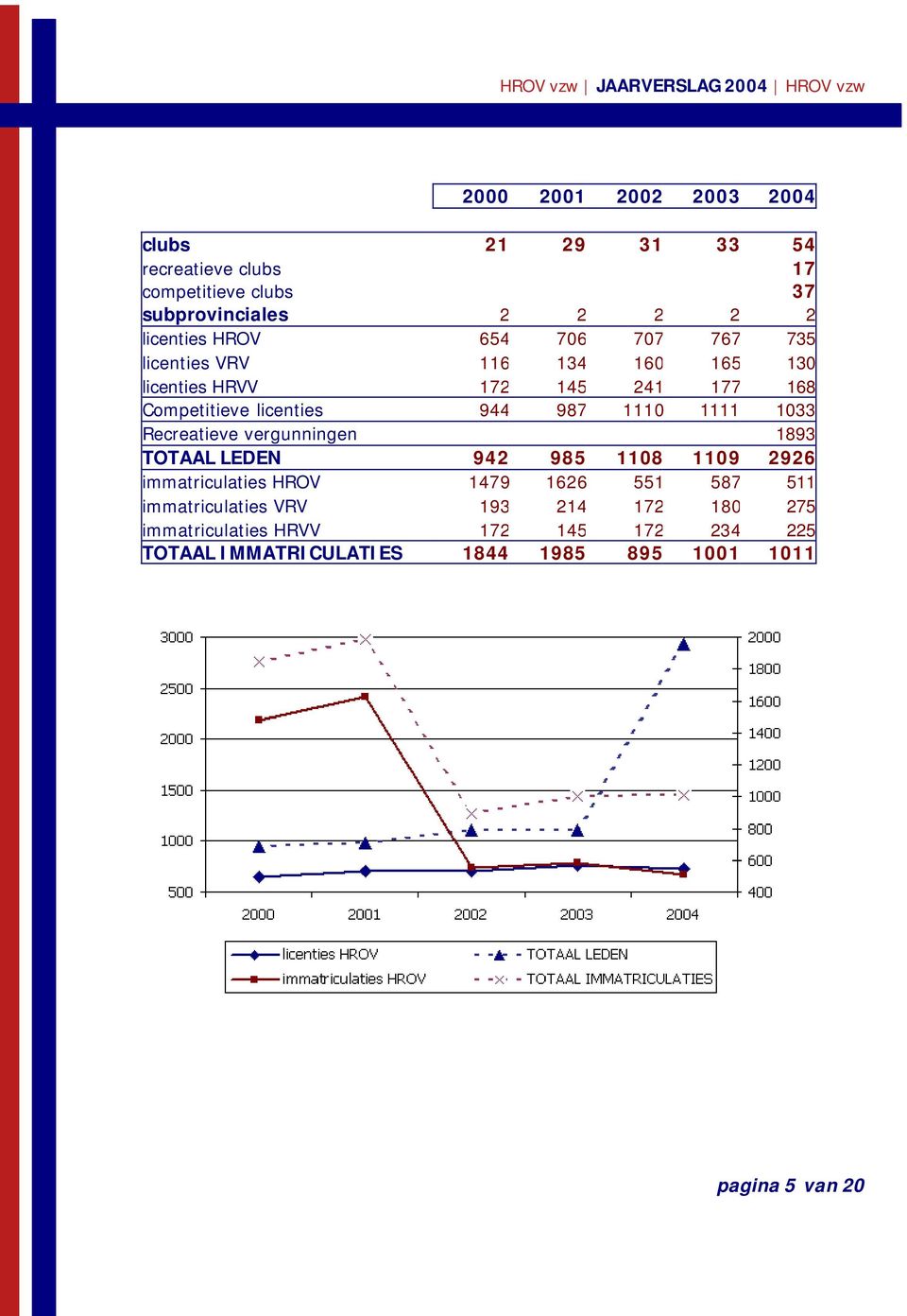 1033 Recreatieve vergunningen 1893 TOTAAL LEDEN 942 985 1108 1109 2926 immatriculaties HROV 1479 1626 551 587 511 immatriculaties