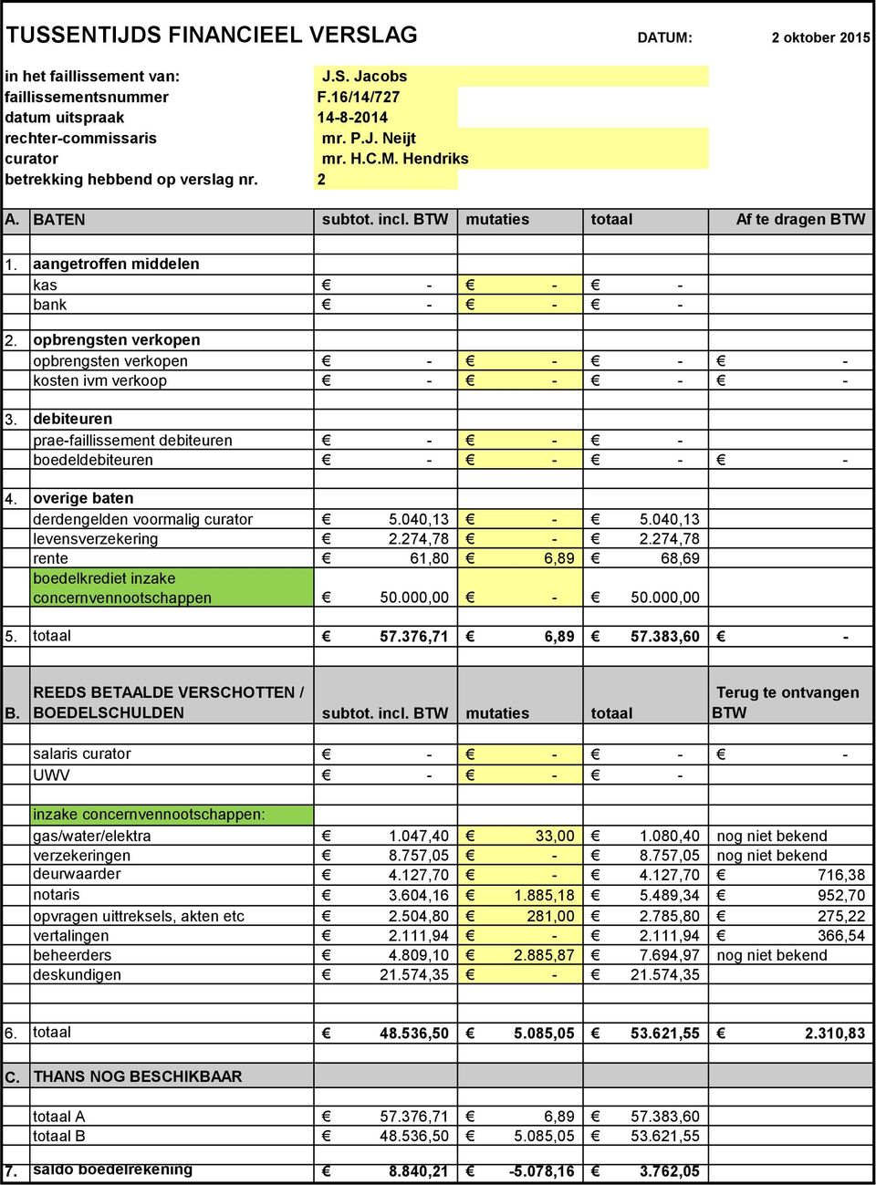 274,78 rente 61,80 6,89 68,69 boedelkrediet inzake concernvennootschappen 50.000,00 50.000,00 5. totaal 57.376,71 6,89 57.383,60 BOEDELSCHULDEN subtot. incl.