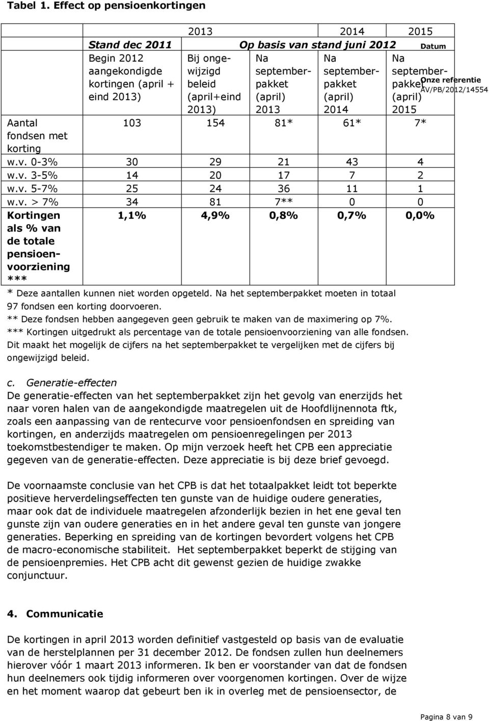 kortingen (april + beleid pakket pakket pakket eind 2013) (april+eind (april) (april) (april) 2013) 2013 2014 2015 103 154 81* 61* 7* w.v. 0-3% 30 29 21 43 4 w.v. 3-5% 14 20 17 7 2 w.v. 5-7% 25 24 36 11 1 w.