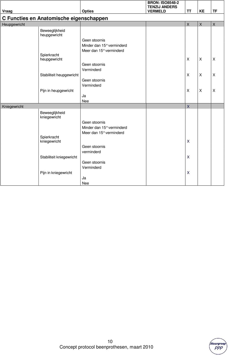 heupgewricht X X X Geen stoornis Verminderd Pijn in heupgewricht X X X Ja X Beweeglijkheid kniegewricht Spierkracht kniegewricht Stabiliteit
