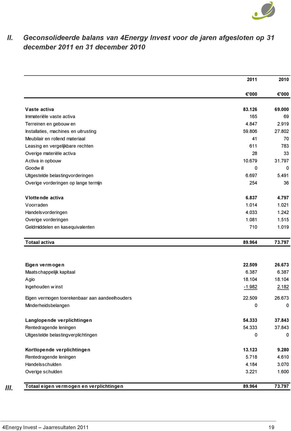 802 Meubilair en rollend materiaal 41 70 Leasing en vergelijkbare rechten 611 783 Overige materiële activa 28 33 Activa in opbouw 10.679 31.797 Goodw ill 0 0 Uitgestelde belastingvorderingen 6.697 5.