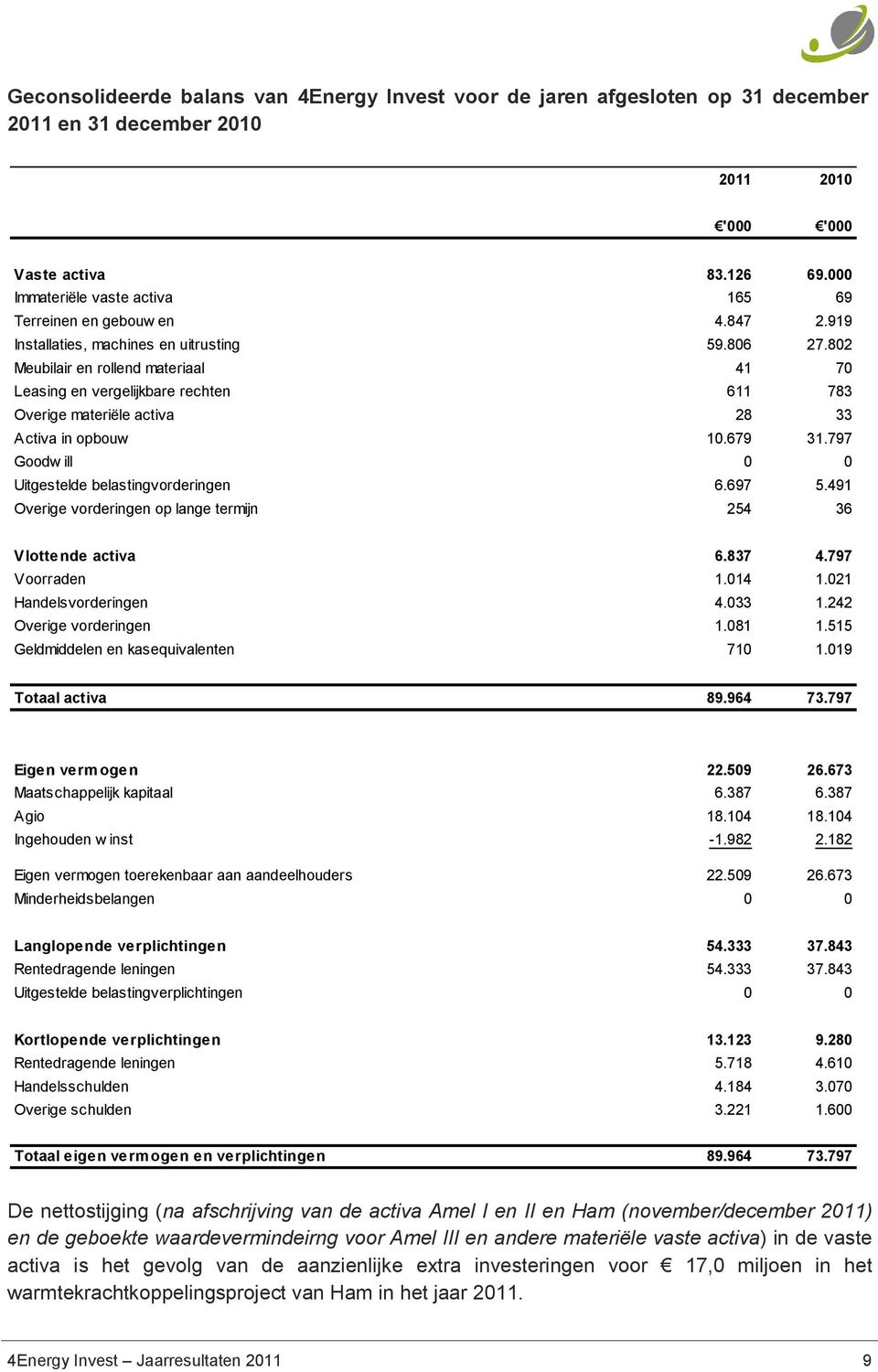 802 Meubilair en rollend materiaal 41 70 Leasing en vergelijkbare rechten 611 783 Overige materiële activa 28 33 Activa in opbouw 10.679 31.797 Goodw ill 0 0 Uitgestelde belastingvorderingen 6.697 5.