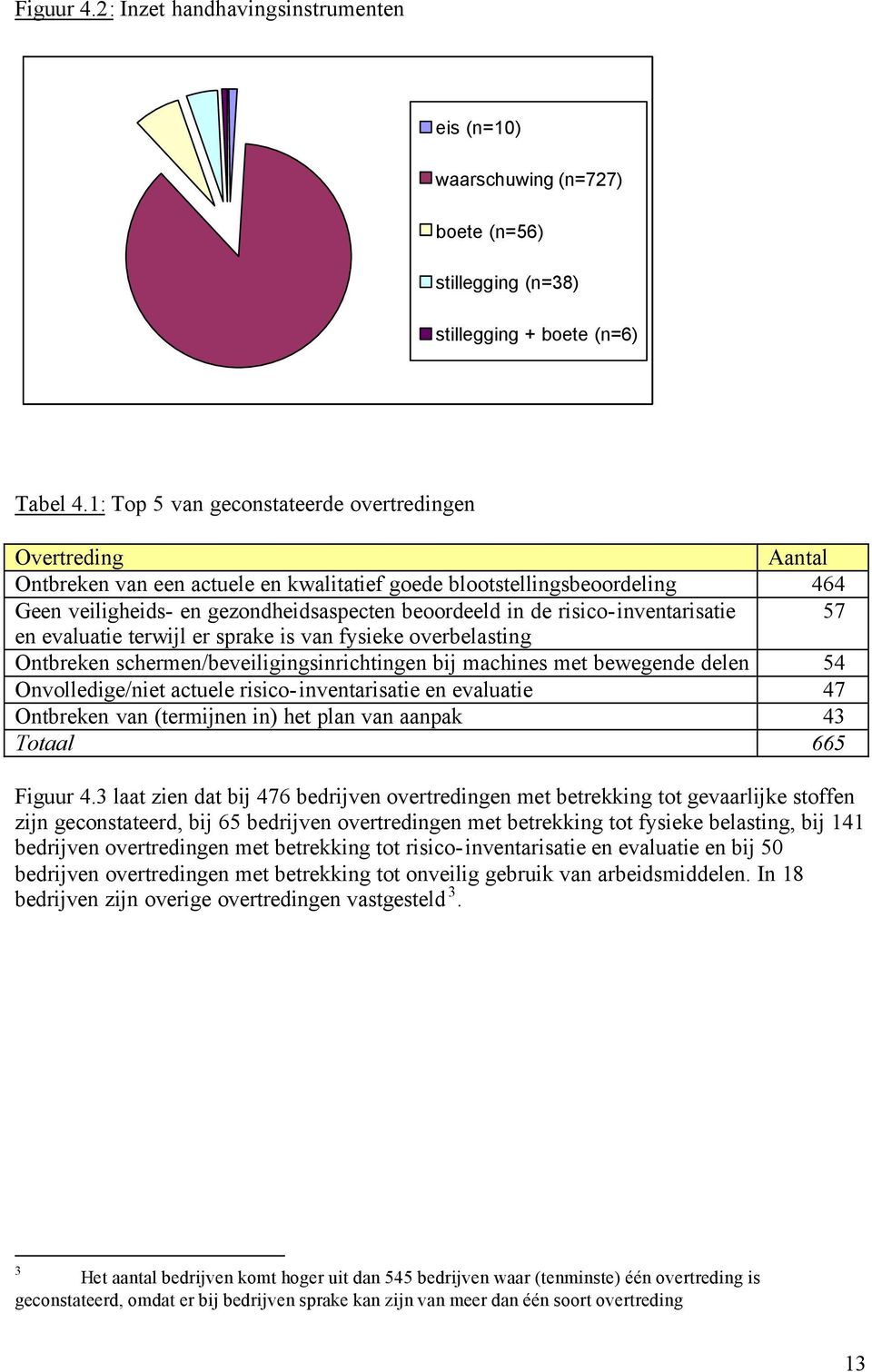 risico-inventarisatie 57 en evaluatie terwijl er sprake is van fysieke overbelasting Ontbreken schermen/beveiligingsinrichtingen bij machines met bewegende delen 54 Onvolledige/niet actuele