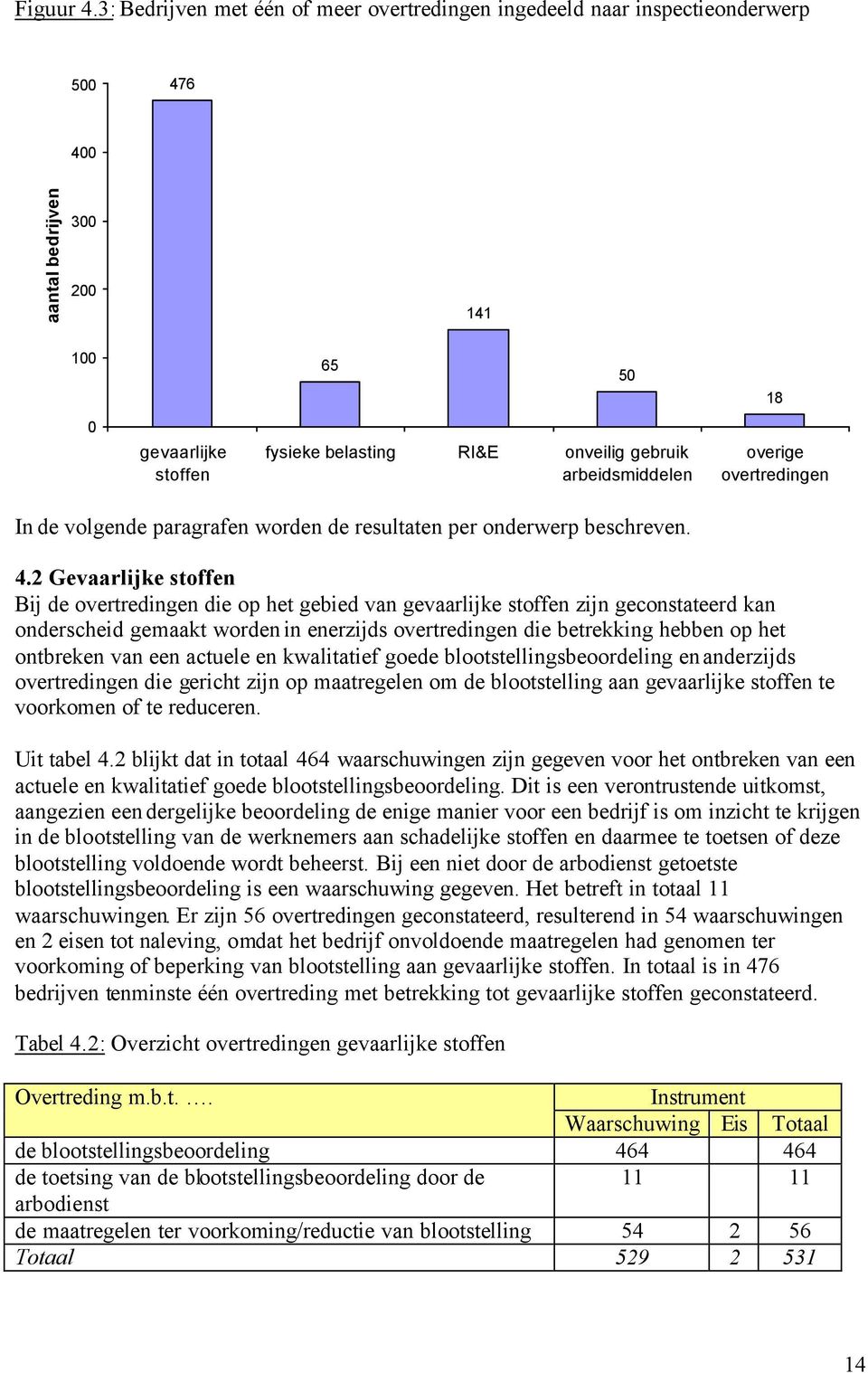 arbeidsmiddelen overige overtredingen In de volgende paragrafen worden de resultaten per onderwerp beschreven. 4.