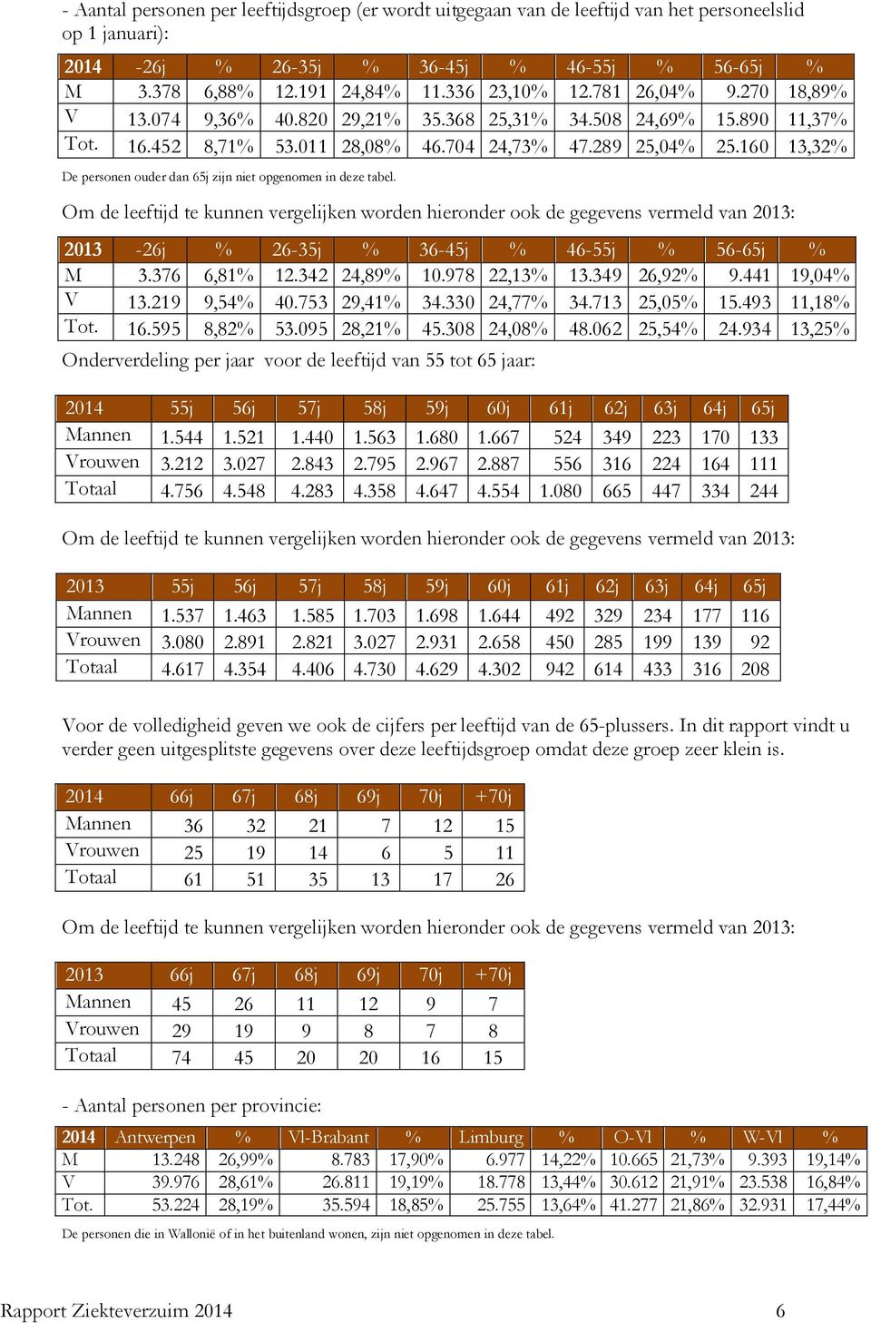 16 13,32% De personen ouder dan 65j zijn niet opgenomen in deze tabel.