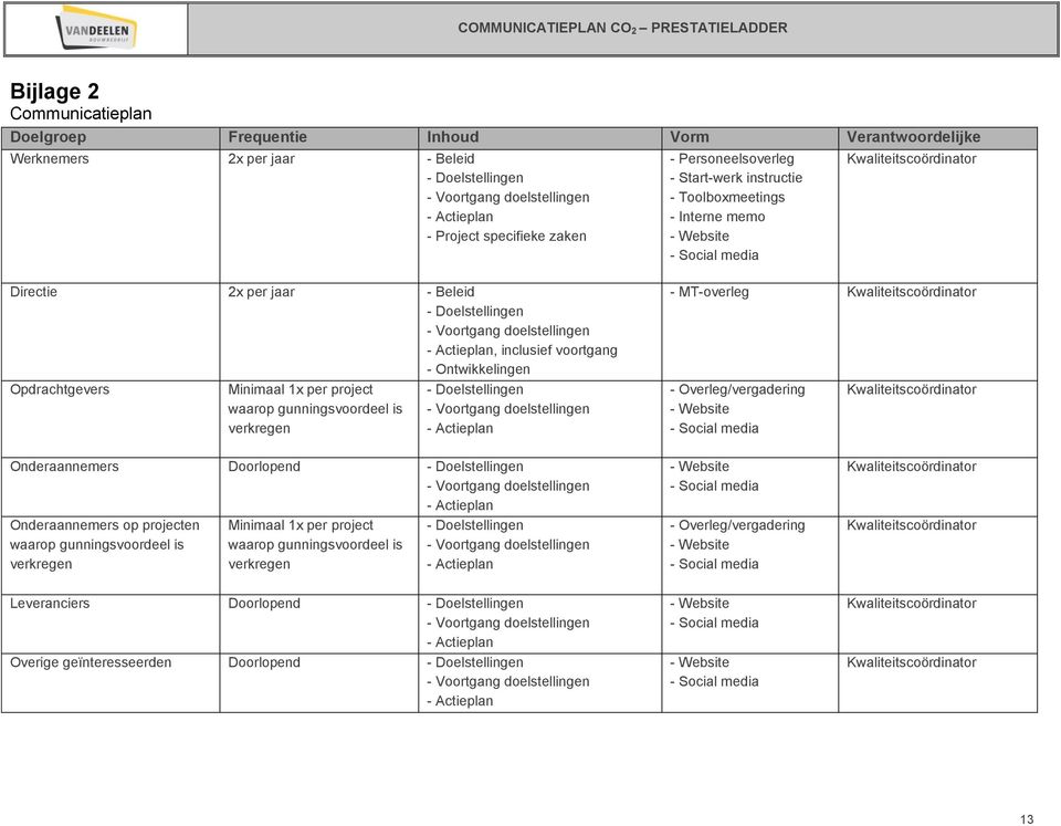 Opdrachtgevers Minimaal 1x per project waarop gunningsvoordeel is verkregen - Doelstellingen - Actieplan - MT-overleg Kwaliteitscoördinator - Overleg/vergadering - Website - Social media