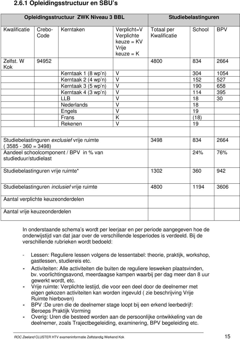 Kerntaak 3 (5 wp n) V 190 658 Kerntaak 4 (3 wp n) V 114 395 LLB V 18 30 Nederlands V 18 Engels V 19 Frans K (18) Rekenen V 19 Studiebelastinguren exclusief vrije ruimte ( 3585-360 = 3498) Aandeel