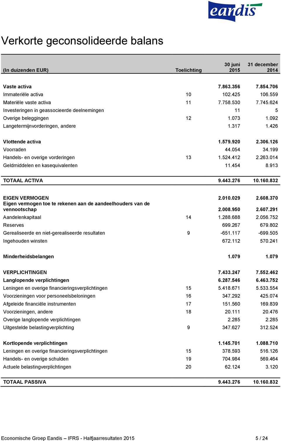 199 Handels- en overige vorderingen 13 1.524.412 2.263.014 Geldmiddelen en kasequivalenten 11.454 8.913 TOTAAL ACTIVA 9.443.276 10.160.832 EIGEN VERMOGEN 2.010.029 2.608.