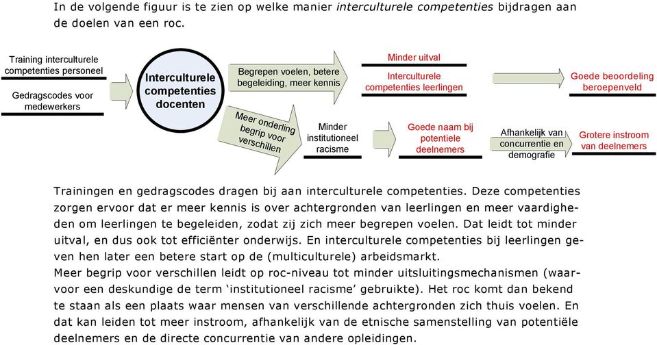 competenties leerlingen Goede beoordeling beroepenveld Meer onderling begrip voor verschillen Minder institutioneel racisme Goede naam bij potentiele deelnemers Afhankelijk van concurrentie en