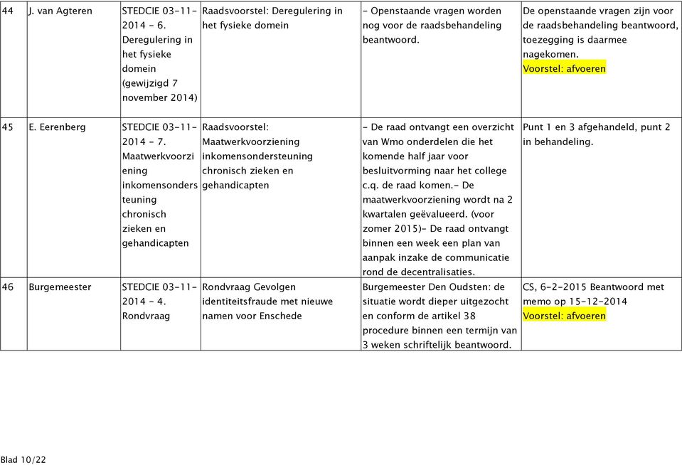 De openstaande vragen zijn voor de raadsbehandeling beantwoord, toezegging is daarmee nagekomen. 45 E. Eerenberg STEDCIE 03-11- 2014-7.