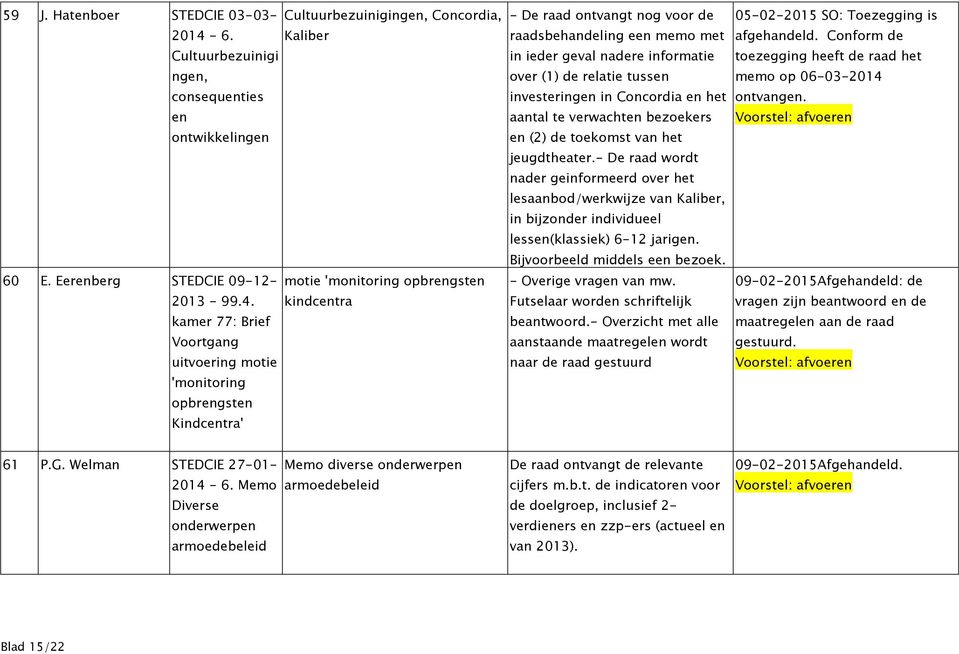 de relatie tussen investeringen in Concordia en het aantal te verwachten bezoekers en (2) de toekomst van het jeugdtheater.