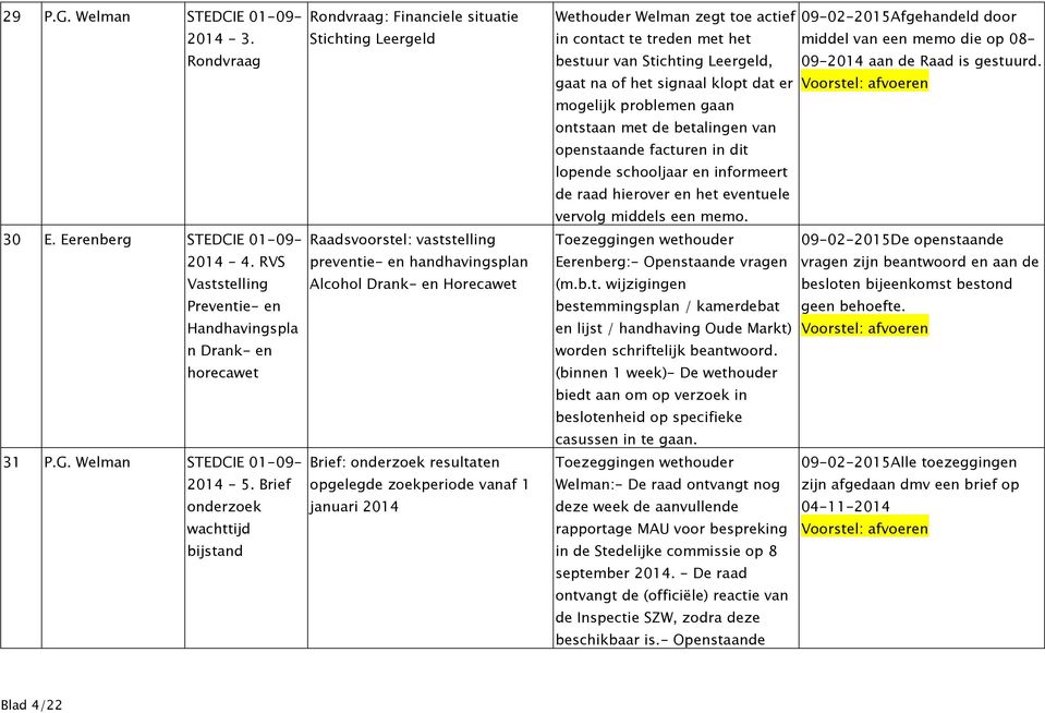 opgelegde zoekperiode vanaf 1 januari 2014 Wethouder Welman zegt toe actief 09-02-2015Afgehandeld door in contact te treden met het middel van een memo die op 08- bestuur van Stichting Leergeld,