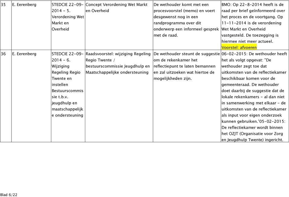 jeugdhulp en maatschappelijk e ondersteuning Concept Verordening Wet Markt en Overheid Raadsvoorstel: wijziging Regeling Regio Twente / bestuurscommissie Jeugdhulp en Maatschappelijke ondersteuning