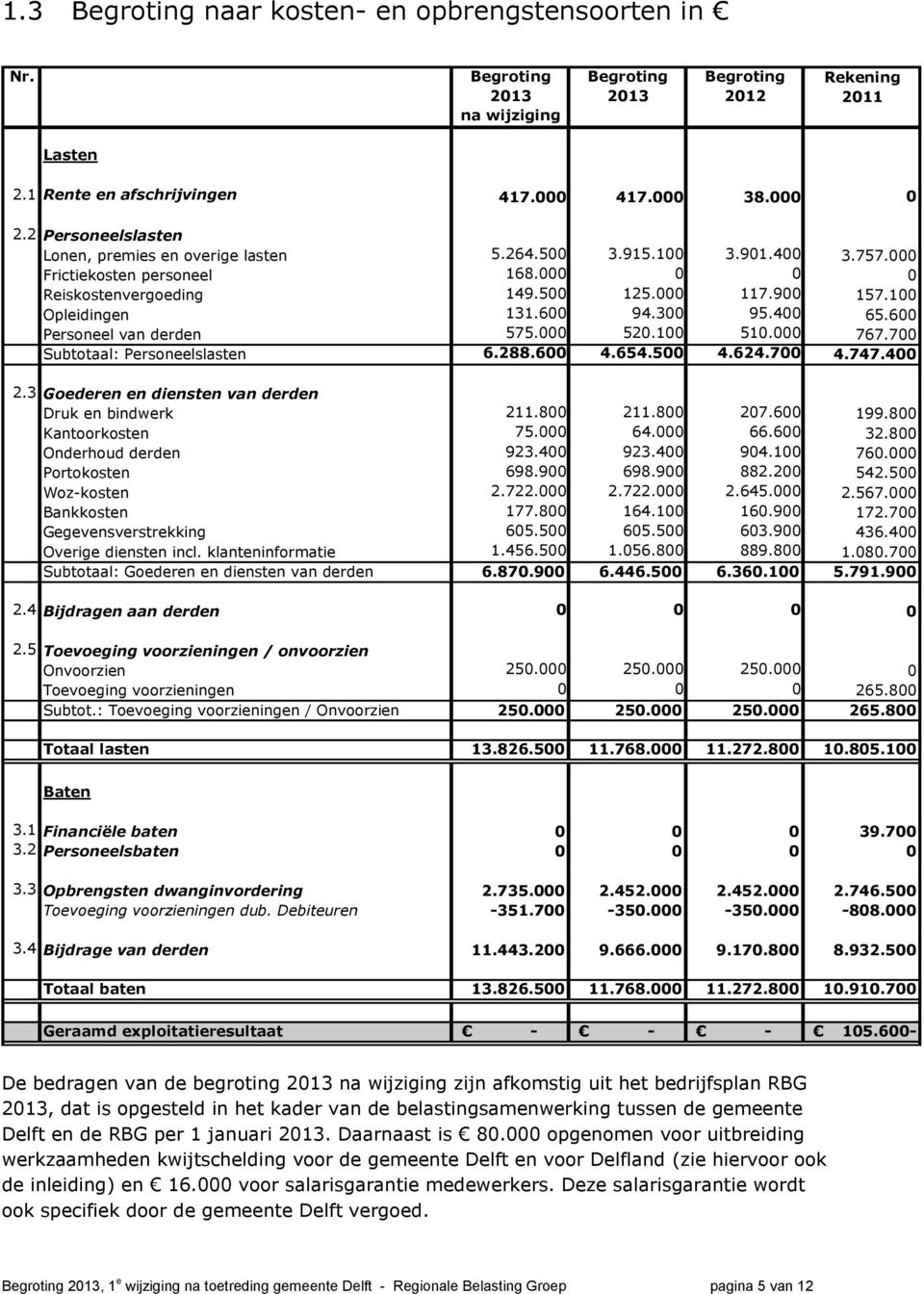 600 94.300 95.400 65.600 Personeel van derden 575.000 520.100 510.000 767.700 Subtotaal: Personeelslasten 6.288.600 4.654.500 4.624.700 4.747.400 2.