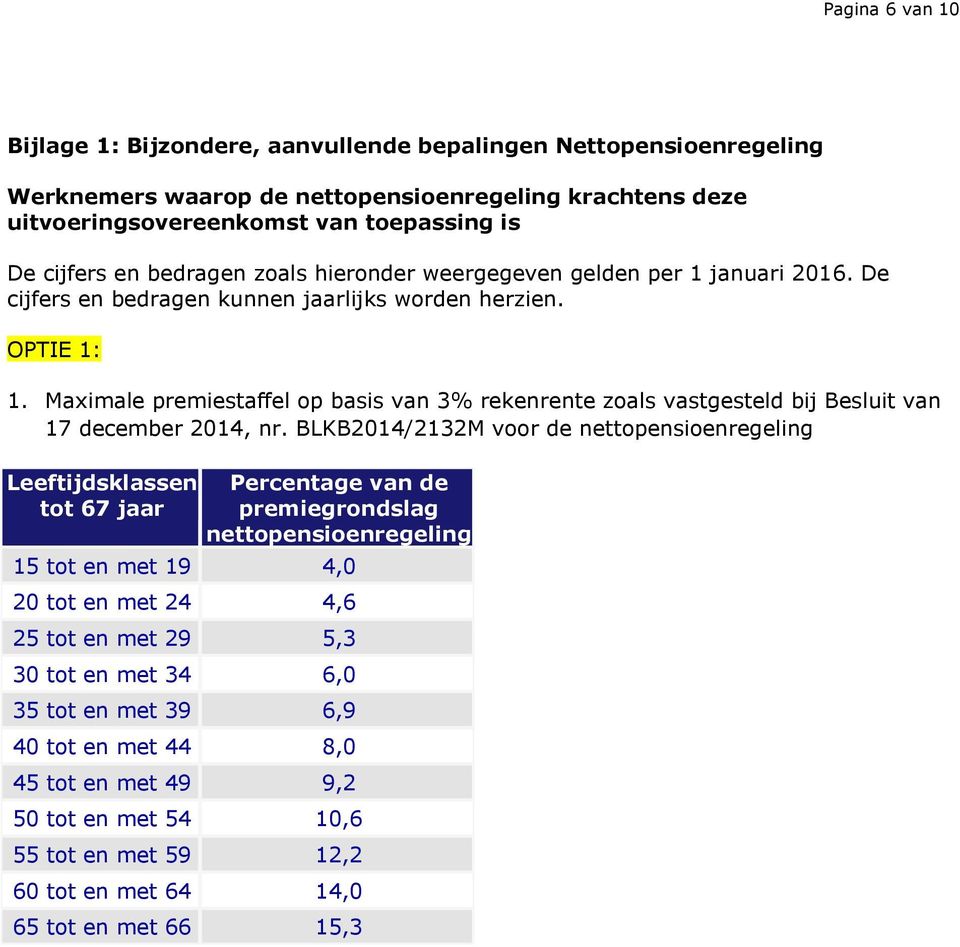 Maximale premiestaffel op basis van 3% rekenrente zoals vastgesteld bij Besluit van 17 december 2014, nr.