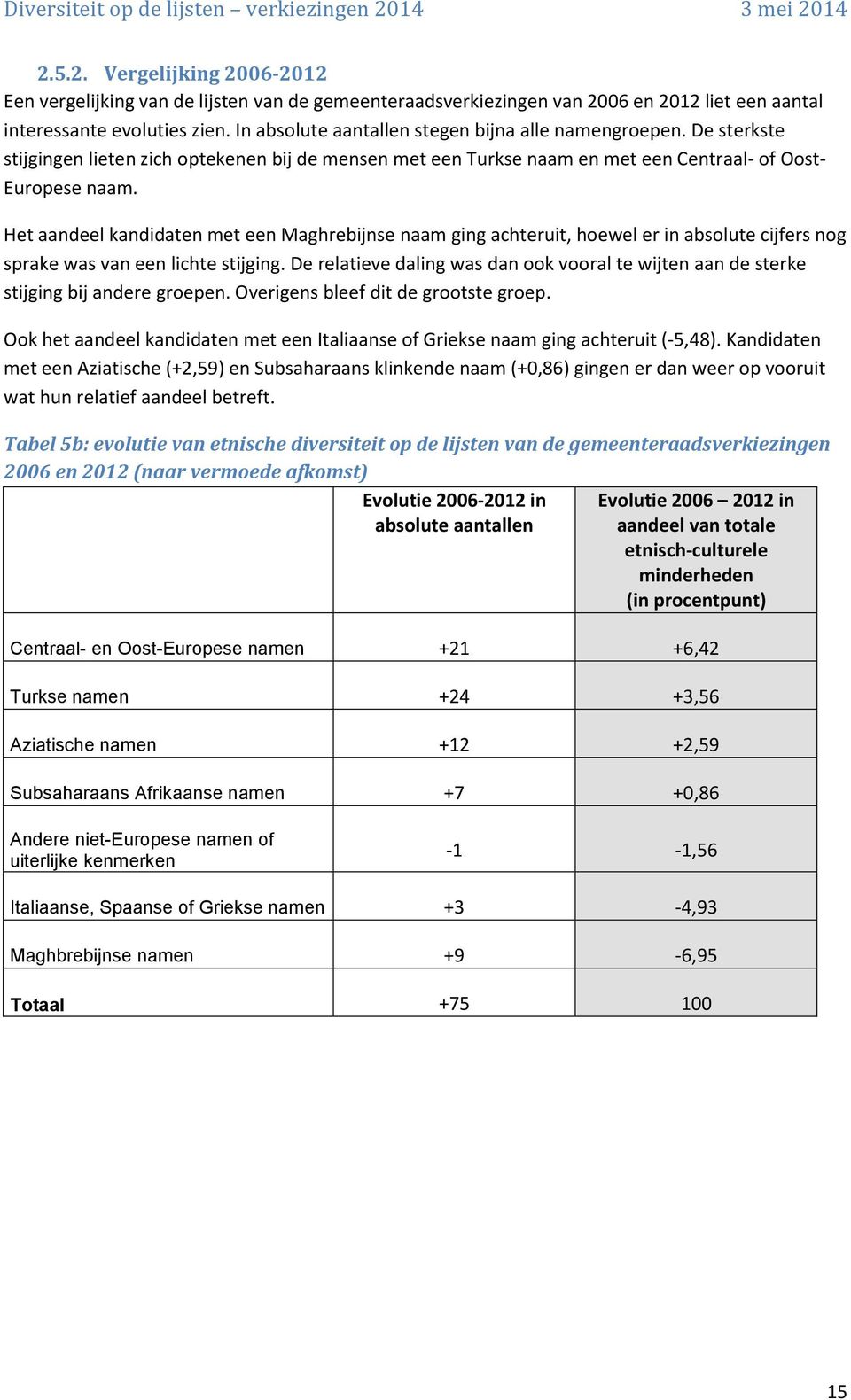 Het aandeel kandidaten met een Maghrebijnse naam ging achteruit, hoewel er in absolute cijfers nog sprake was van een lichte stijging.