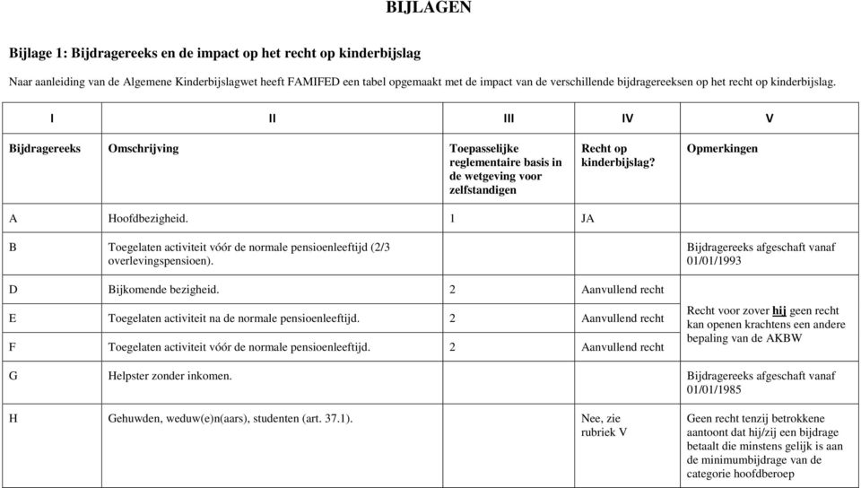 2 Aanvullend recht E Toegelaten activiteit na de normale pensioenleeftijd. 2 Aanvullend recht F Toegelaten activiteit vóór de normale pensioenleeftijd.