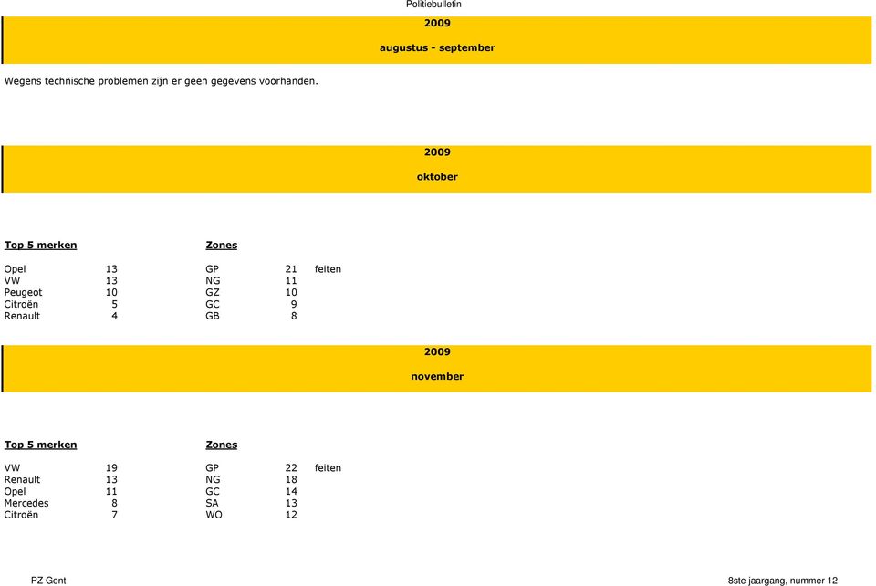 oktober Top 5 merken Zones Opel 13 GP 21 feiten VW 13 NG 11 Peugeot 10 GZ