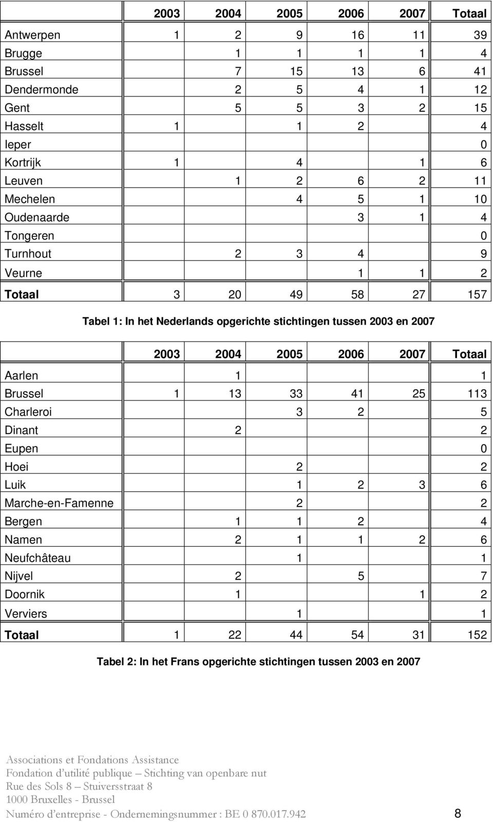 2005 2006 2007 Totaal Aarlen 1 1 Brussel 1 13 33 41 25 113 Charleroi 3 2 5 Dinant 2 2 Eupen 0 Hoei 2 2 Luik 1 2 3 6 Marche-en-Famenne 2 2 Bergen 1 1 2 4 Namen 2 1 1 2 6 Neufchâteau 1 1