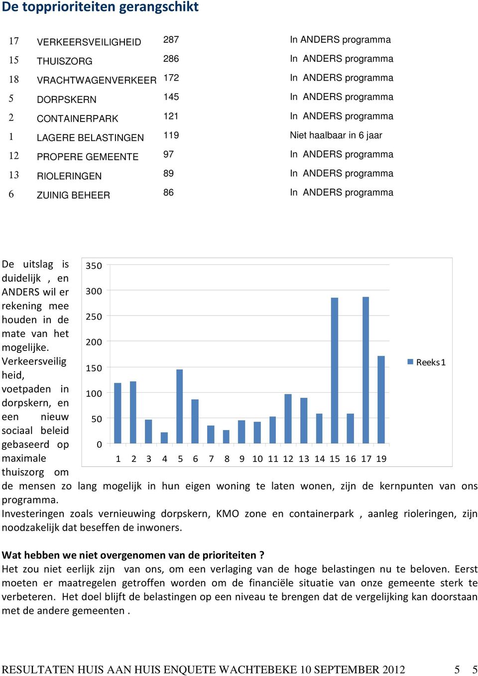 programma De uitslag is duidelijk, en ANDERS wil er rekening mee houden in de mate van het mogelijke.