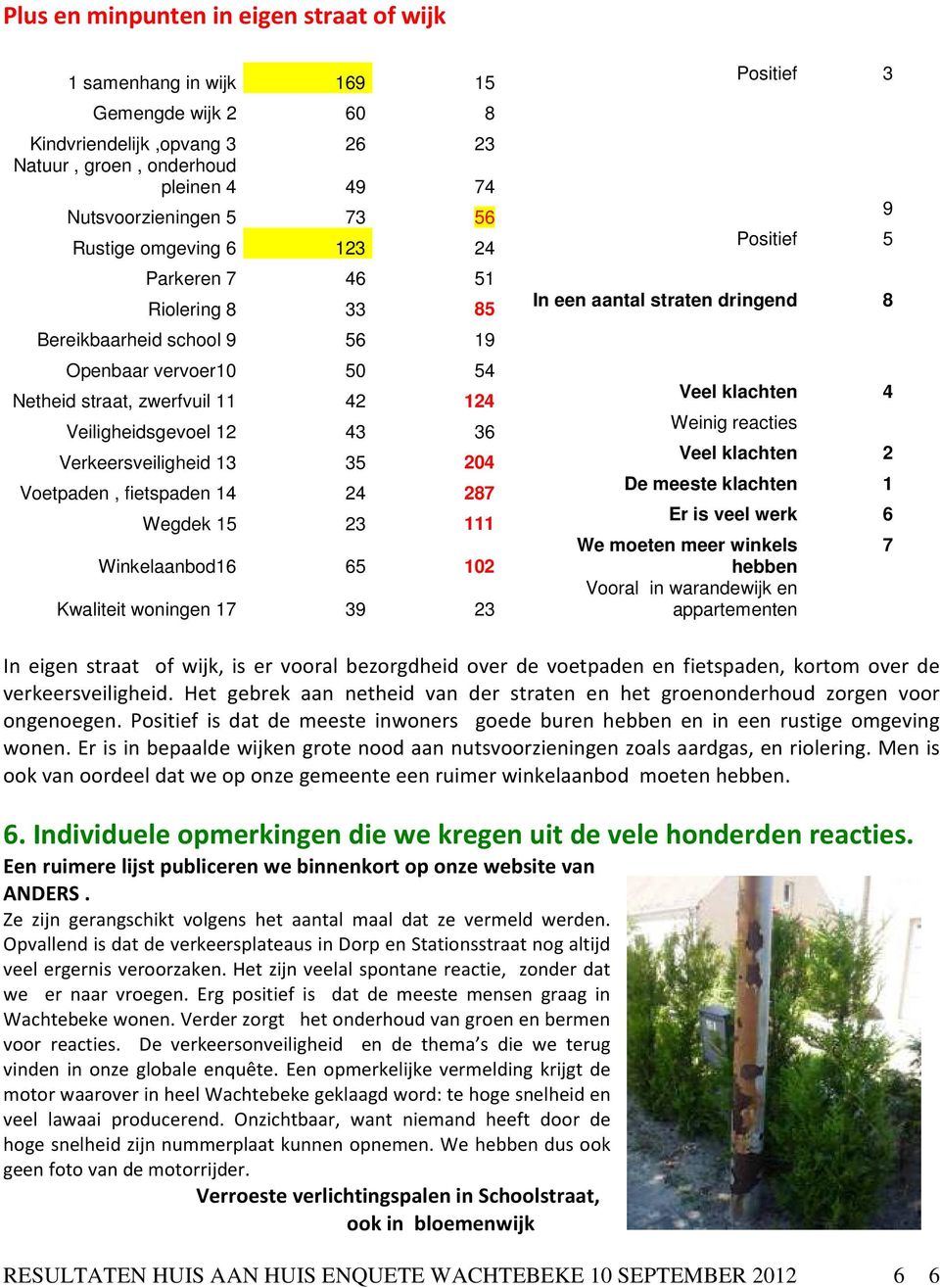 Voetpaden, fietspaden 14 24 287 Wegdek 15 23 111 Winkelaanbod16 65 102 Kwaliteit woningen 17 39 23 Positief 3 9 Positief 5 In een aantal straten dringend 8 Veel klachten 4 Weinig reacties Veel