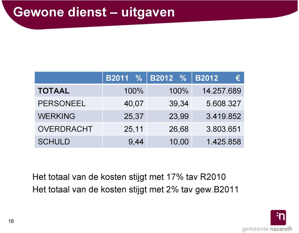 852 OVERDRACHT 25,11 26,68 3.803.651 SCHULD 9,44 10,00 1.425.