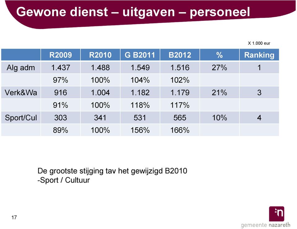 516 27% 1 97% 100% 104% 102% Verk&Wa 916 1.004 1.182 1.