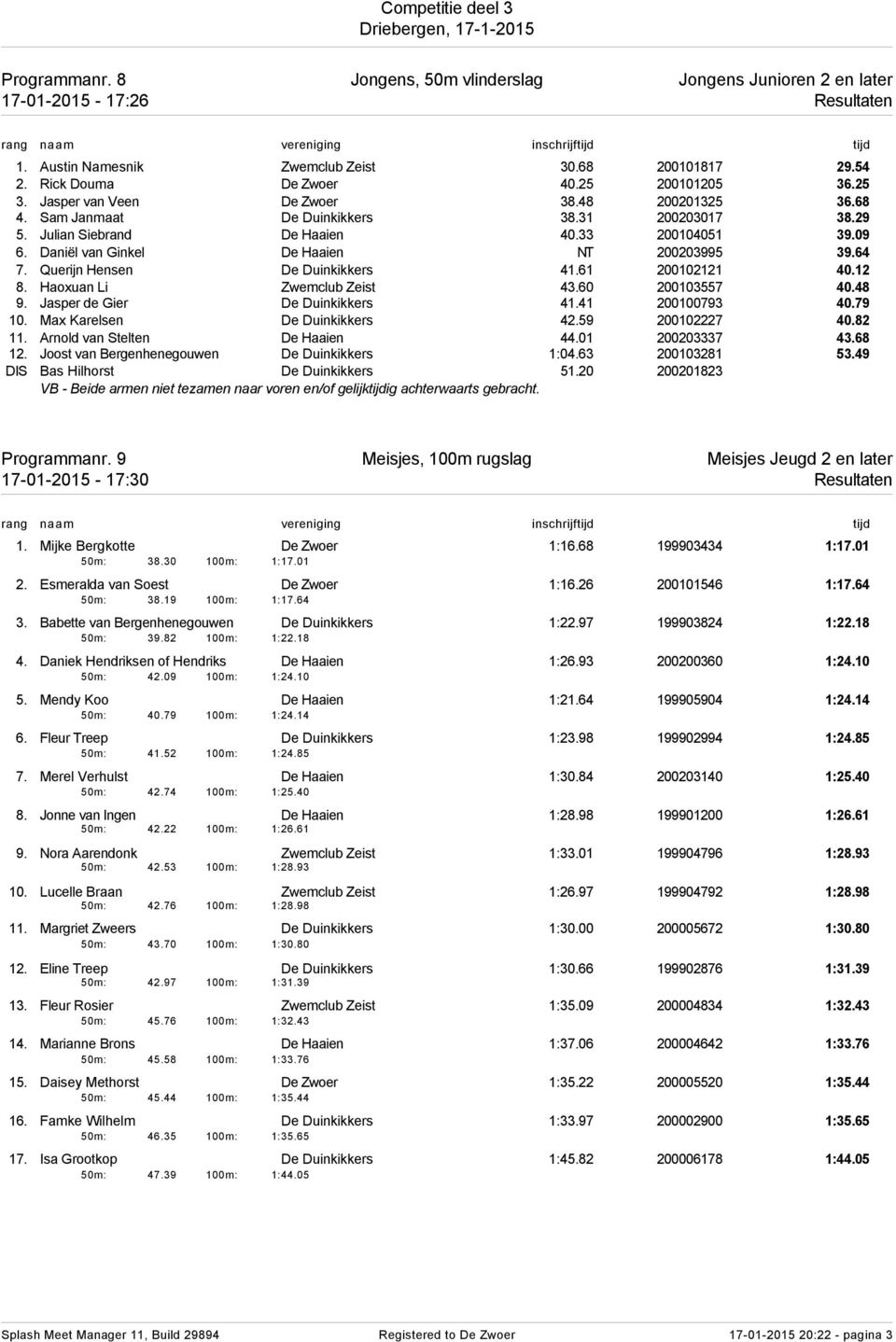 64 7. Querijn Hensen De Duinkikkers 41.61 200102121 40.12 8. Haoxuan Li Zwemclub Zeist 43.60 200103557 40.48 9. Jasper de Gier De Duinkikkers 41.41 200100793 40.79 10. Max Karelsen De Duinkikkers 42.