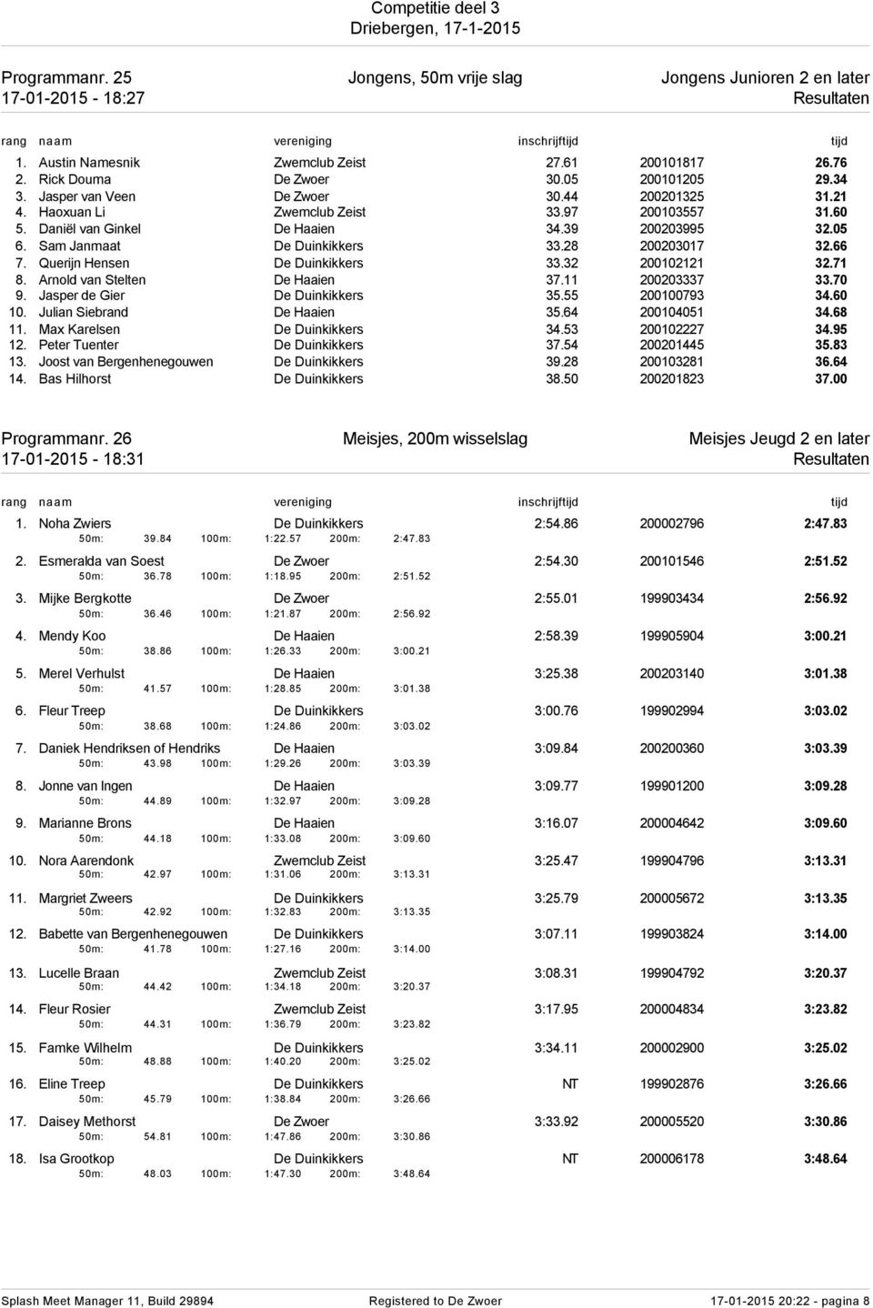 66 7. Querijn Hensen De Duinkikkers 33.32 200102121 32.71 8. Arnold van Stelten De Haaien 37.11 200203337 33.70 9. Jasper de Gier De Duinkikkers 35.55 200100793 34.60 10. Julian Siebrand De Haaien 35.