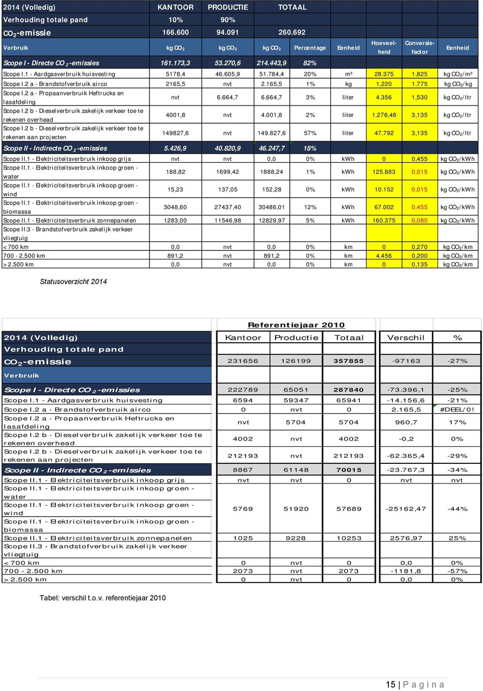 2 a - Brandstofverbruik airco 2165,5 nvt 2.165,5 1% kg 1,220 1.775 kg CO 2/kg Scope I.2 a - Propaanverbruik Heftrucks en lasafdeling nvt 6.664,7 6.664,7 3% liter 4.