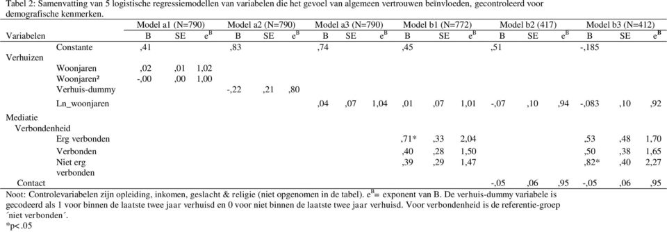 Verhuizen Woonjaren,02,01 1,02 Woonjaren² -,00,00 1,00 Verhuis-dummy -,22,21,80 Ln_woonjaren,04,07 1,04,01,07 1,01 -,07,10,94 -,083,10,92 Mediatie Verbondenheid Erg verbonden,71*,33 2,04,53,48 1,70