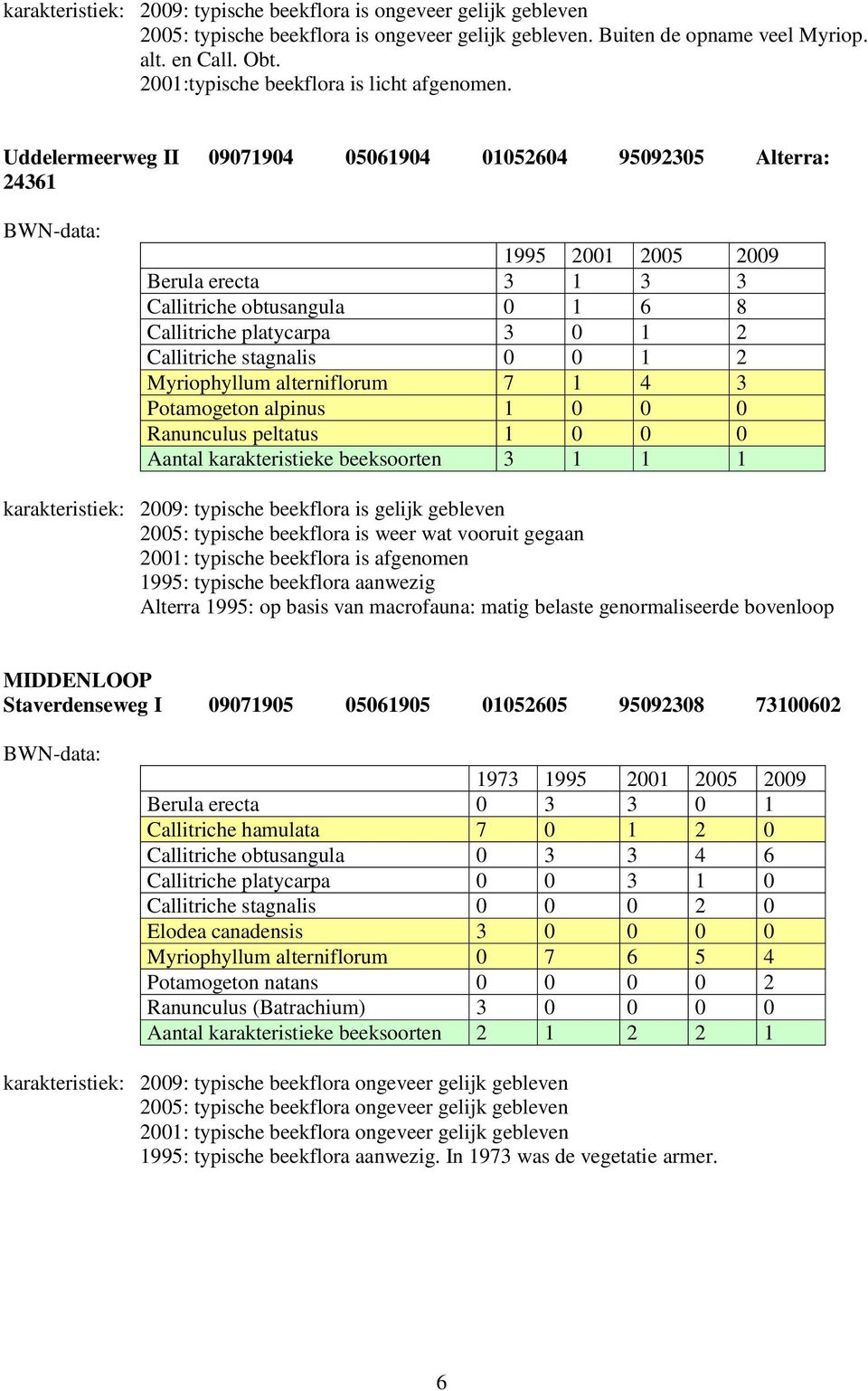 Uddelermeerweg II 09071904 05061904 01052604 95092305 Alterra: 24361 1995 2001 2005 2009 Berula erecta 3 1 3 3 Callitriche obtusangula 0 1 6 8 Callitriche platycarpa 3 0 1 2 Callitriche stagnalis 0 0