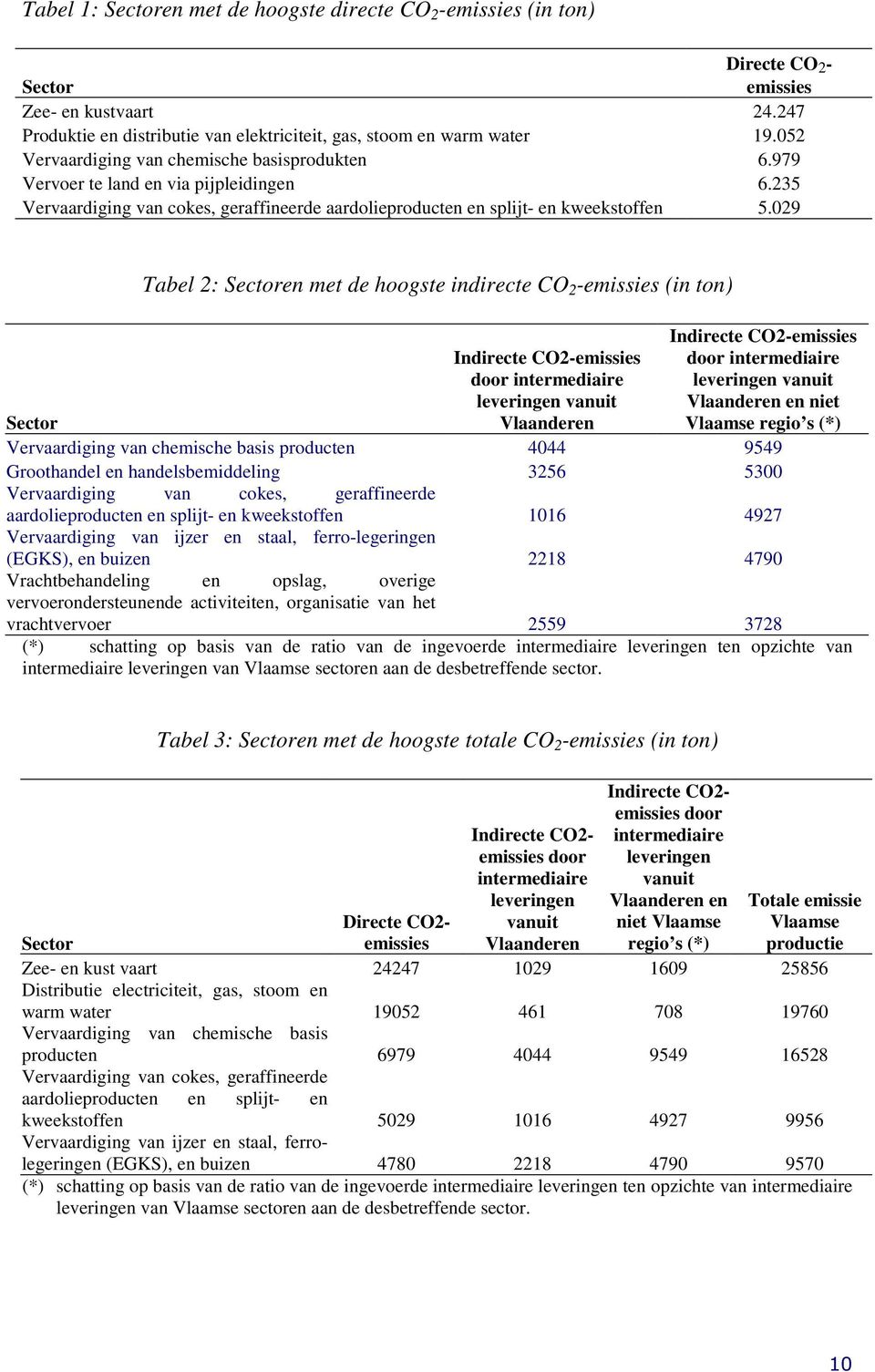 029 Tabel 2: Sectoren met de hoogste indirecte CO 2 -emissies (in ton) Indirecte CO2-emissies door intermediaire leveringen vanuit Vlaanderen Indirecte CO2-emissies door intermediaire leveringen