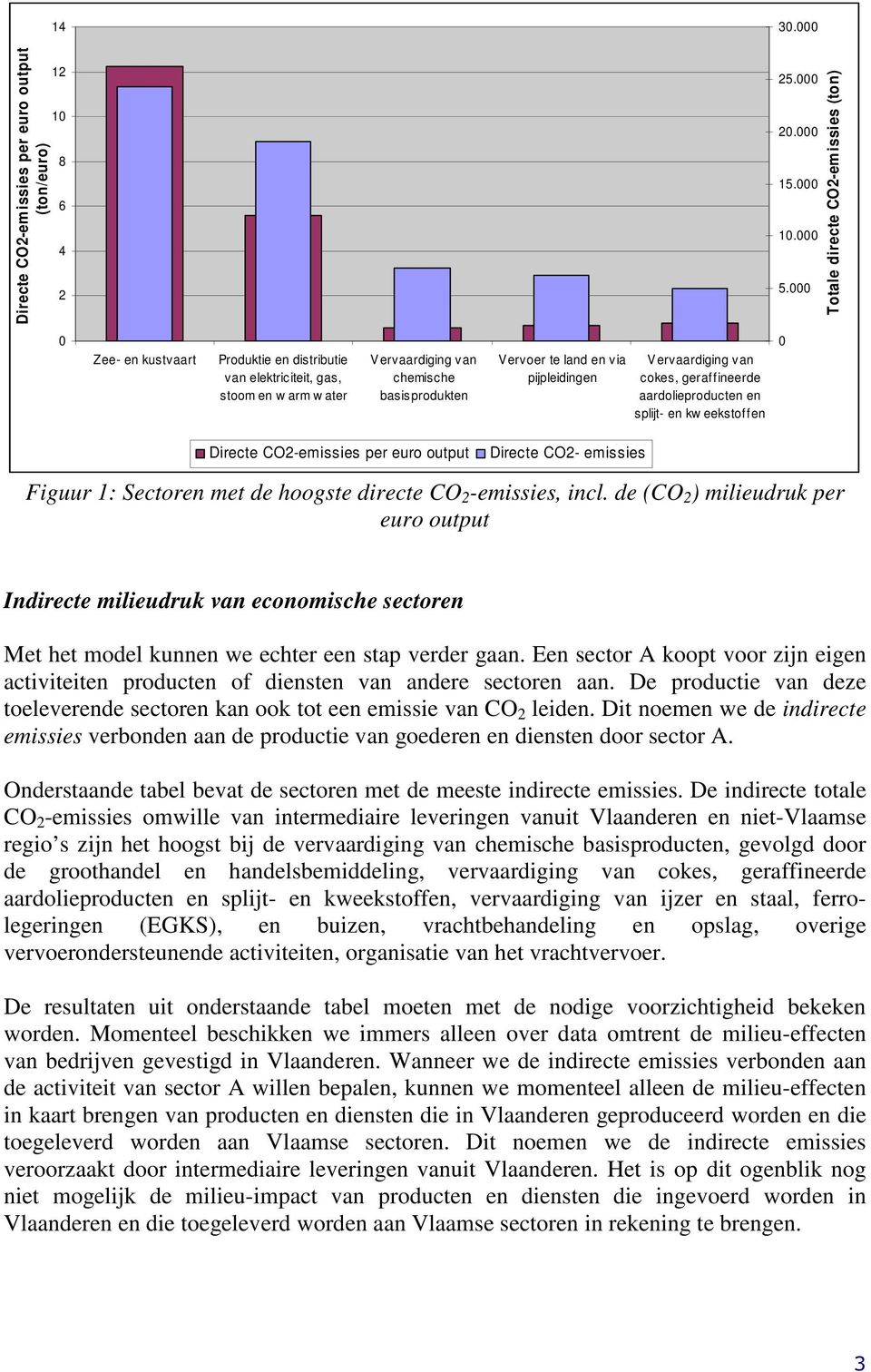 geraffineerde aardolieproducten en splijt- en kw eekstoffen 0 Directe CO2-emissies per euro output Directe CO2- emissies Figuur 1: Sectoren met de hoogste directe CO 2 -emissies, incl.